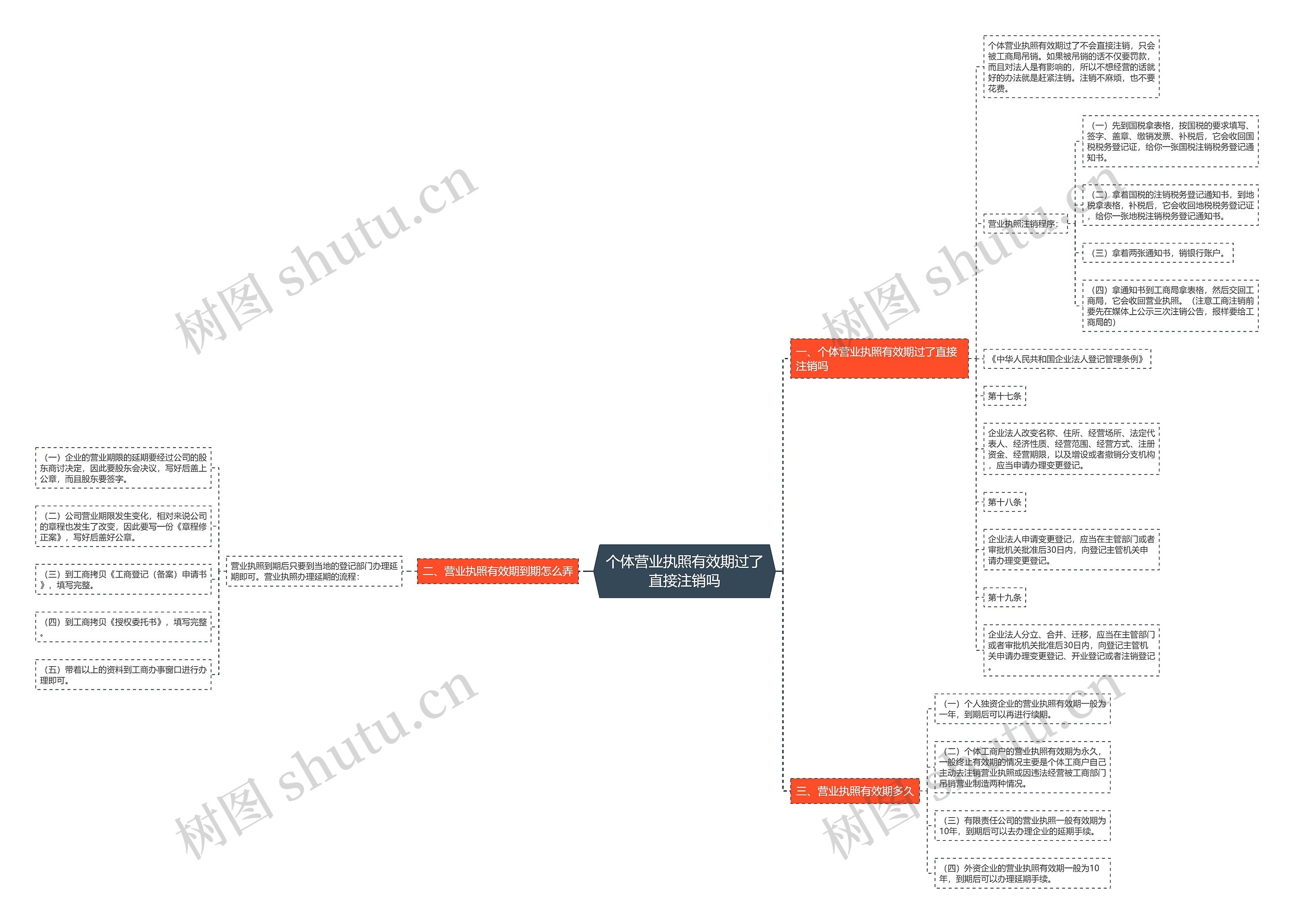 个体营业执照有效期过了直接注销吗思维导图