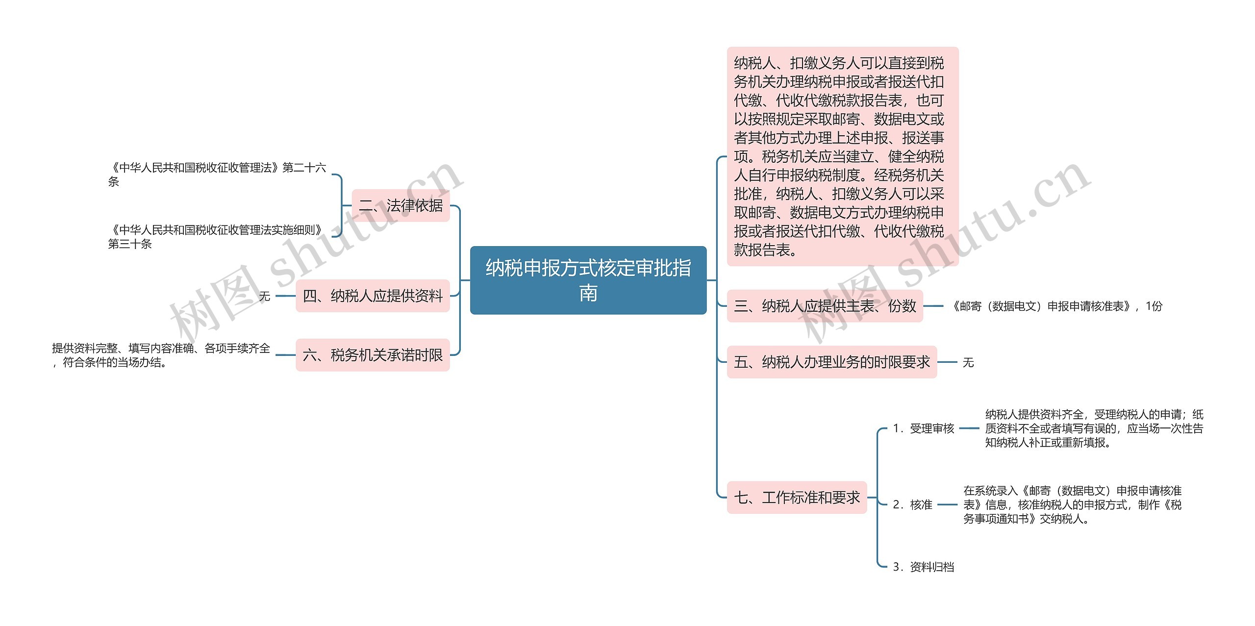 纳税申报方式核定审批指南思维导图