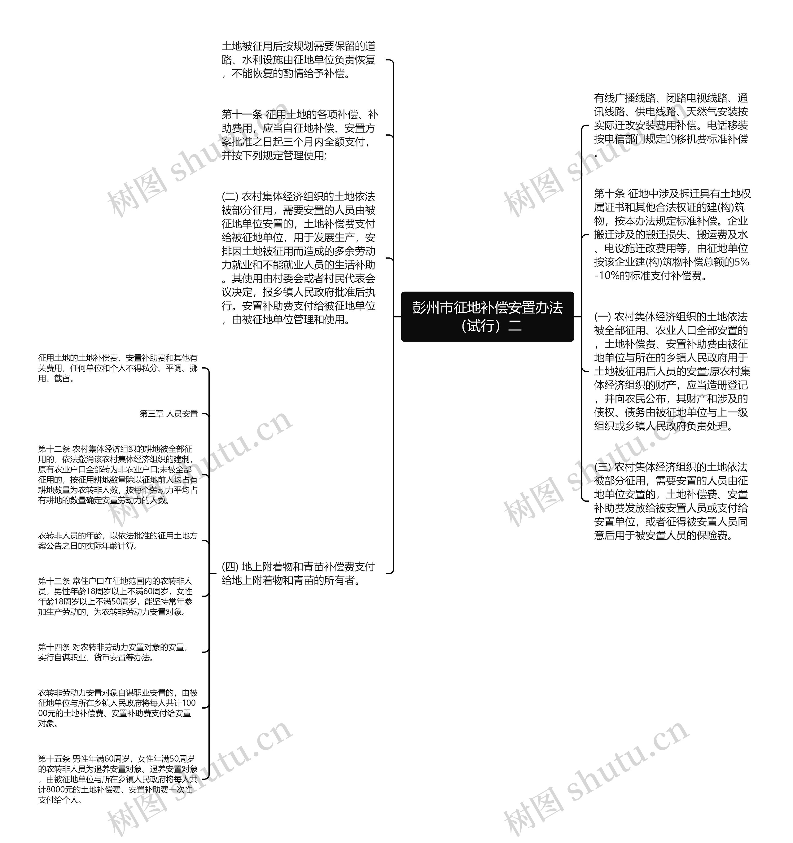 彭州市征地补偿安置办法（试行）二思维导图