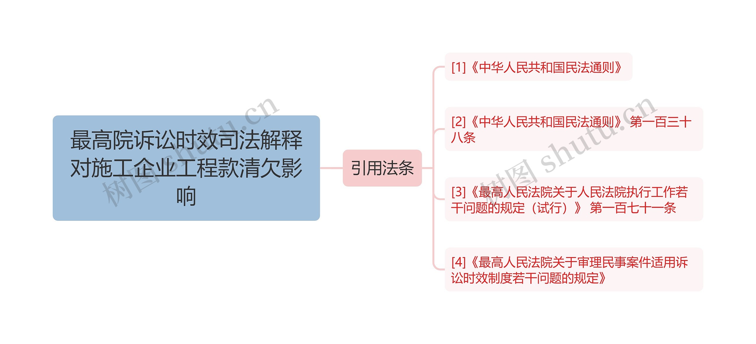 最高院诉讼时效司法解释对施工企业工程款清欠影响思维导图