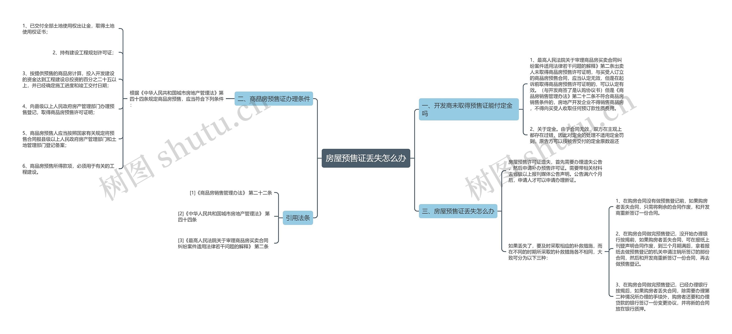 房屋预售证丢失怎么办思维导图