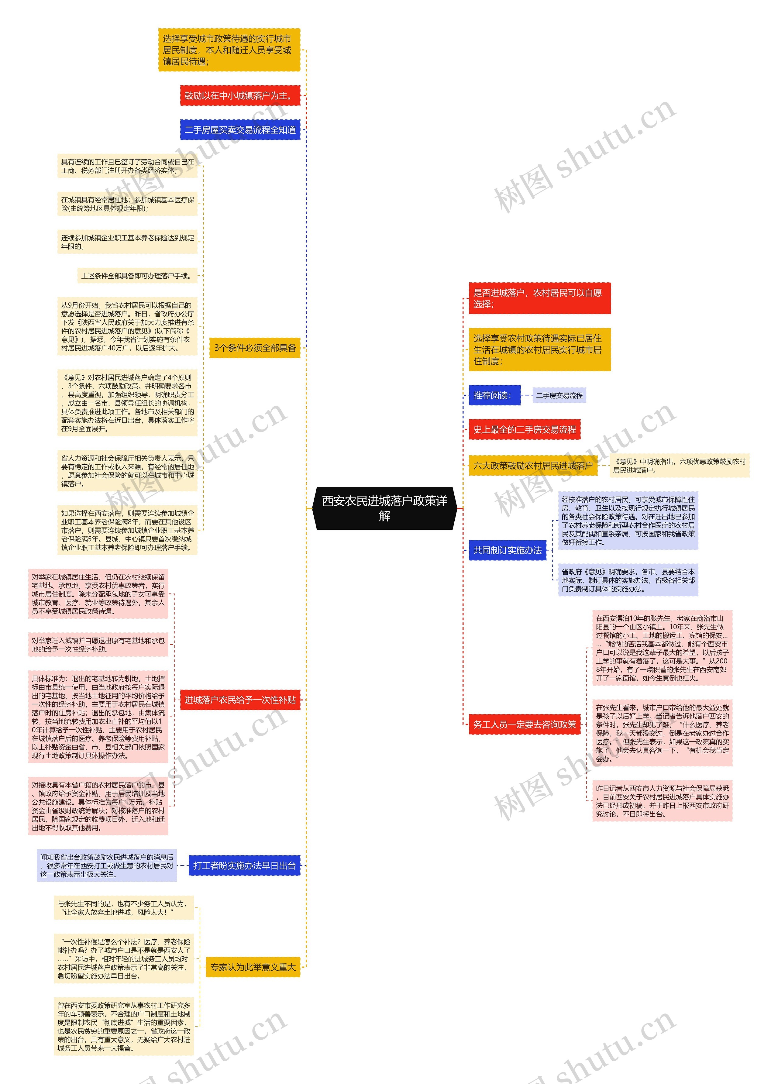 西安农民进城落户政策详解思维导图