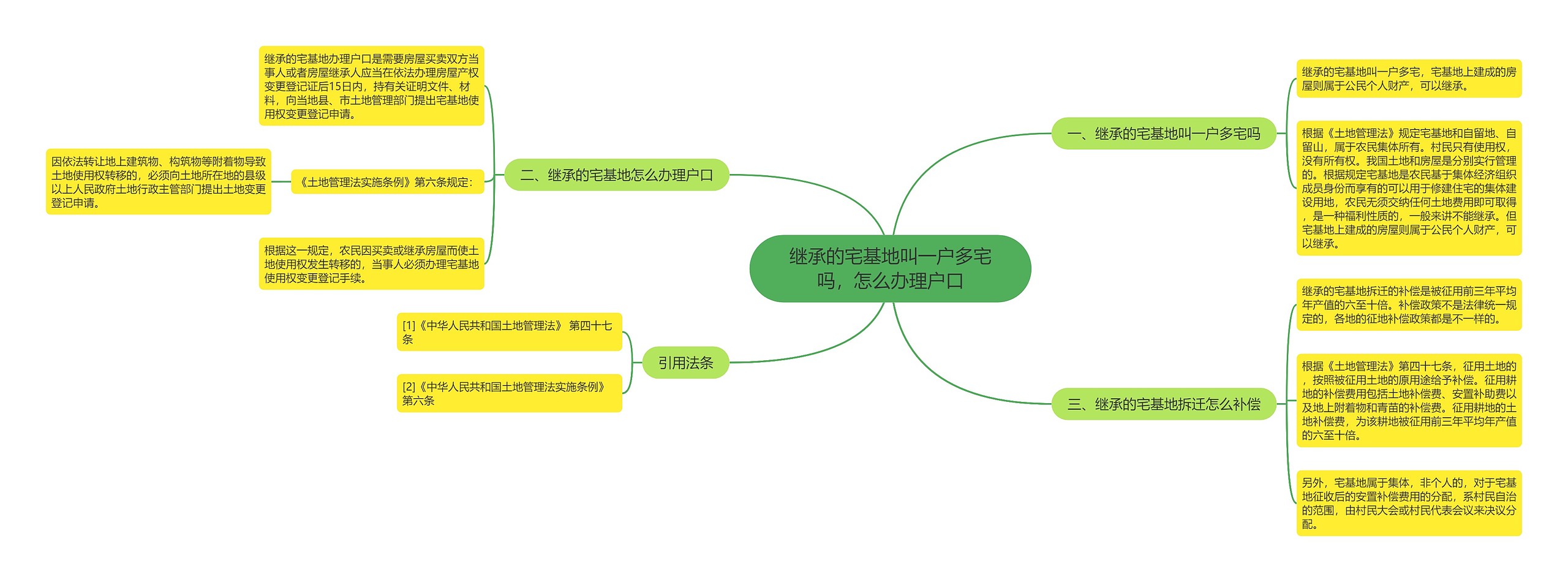 继承的宅基地叫一户多宅吗，怎么办理户口思维导图