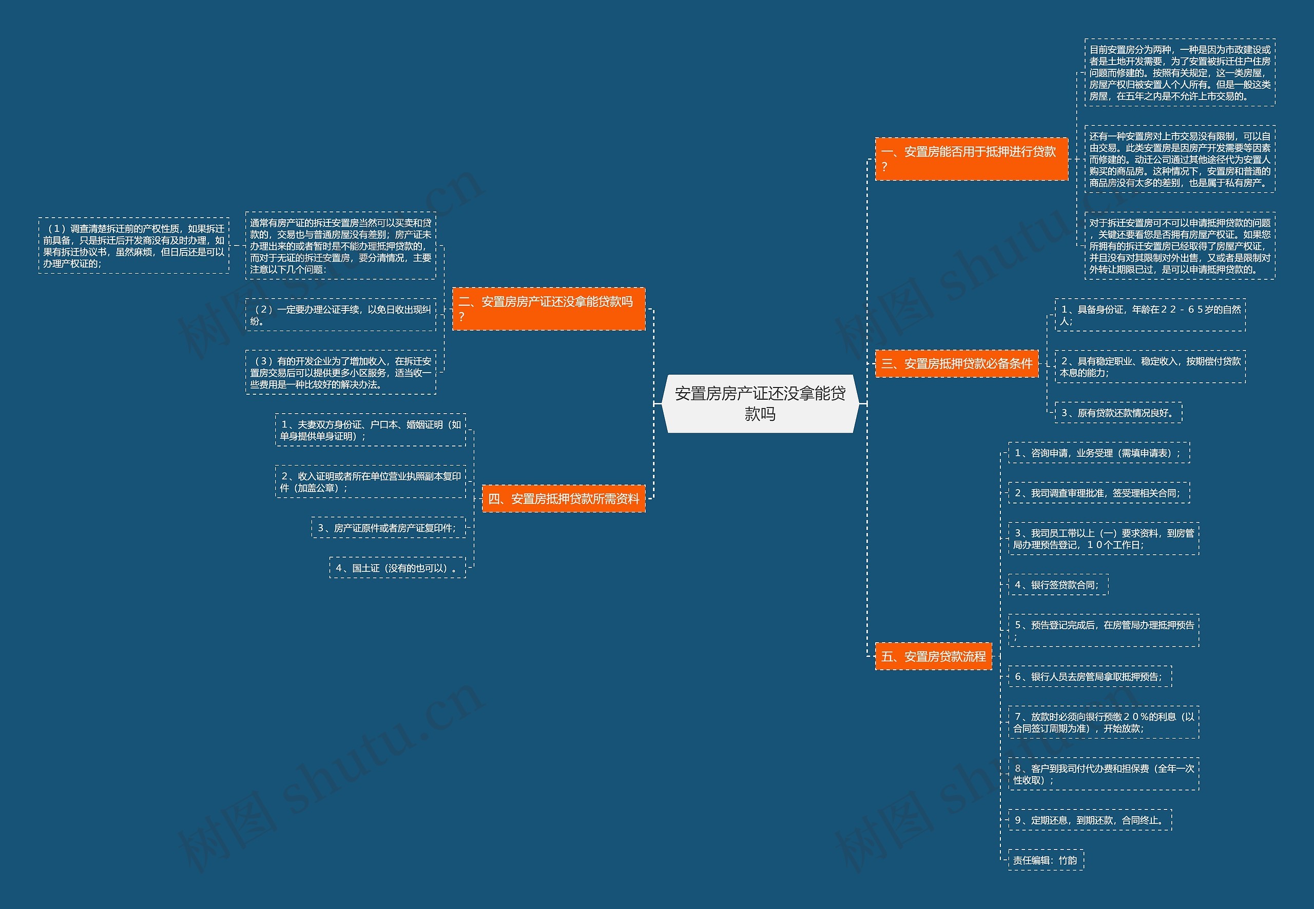 安置房房产证还没拿能贷款吗思维导图