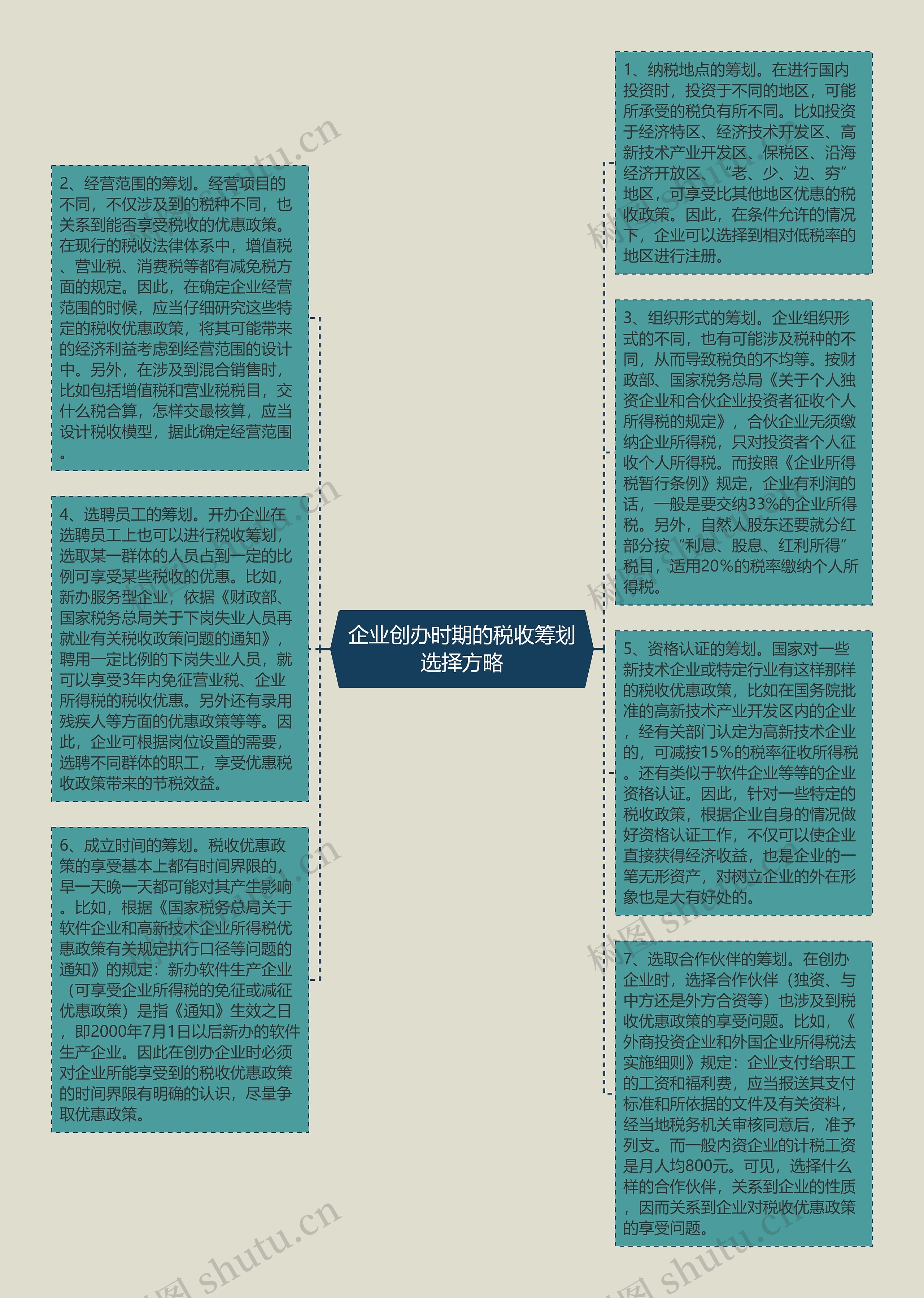 企业创办时期的税收筹划选择方略思维导图