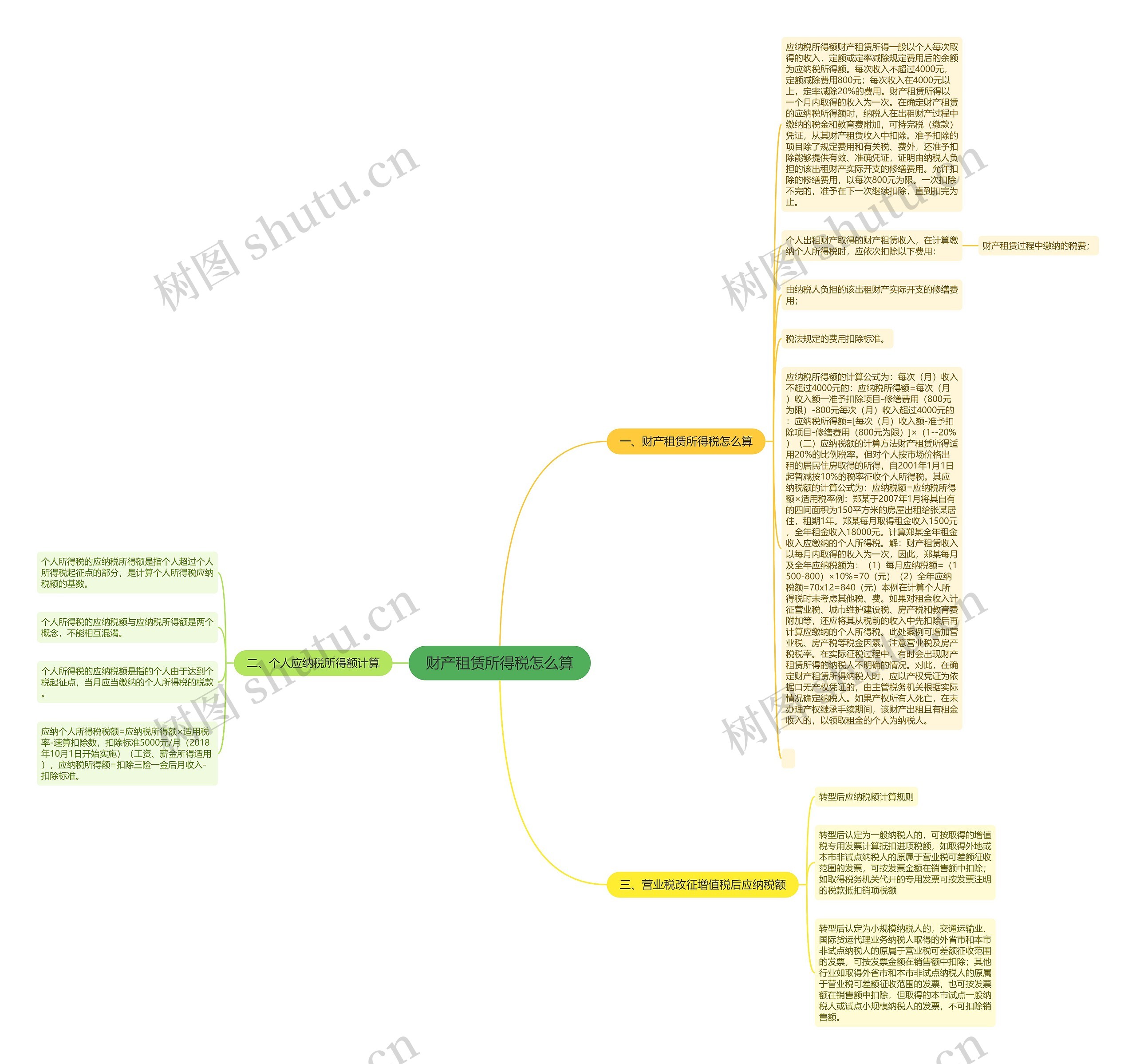 财产租赁所得税怎么算思维导图