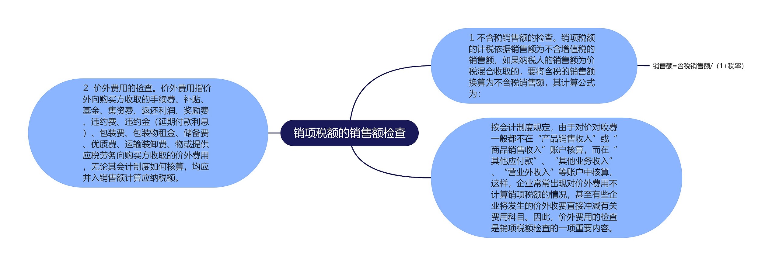 销项税额的销售额检查思维导图