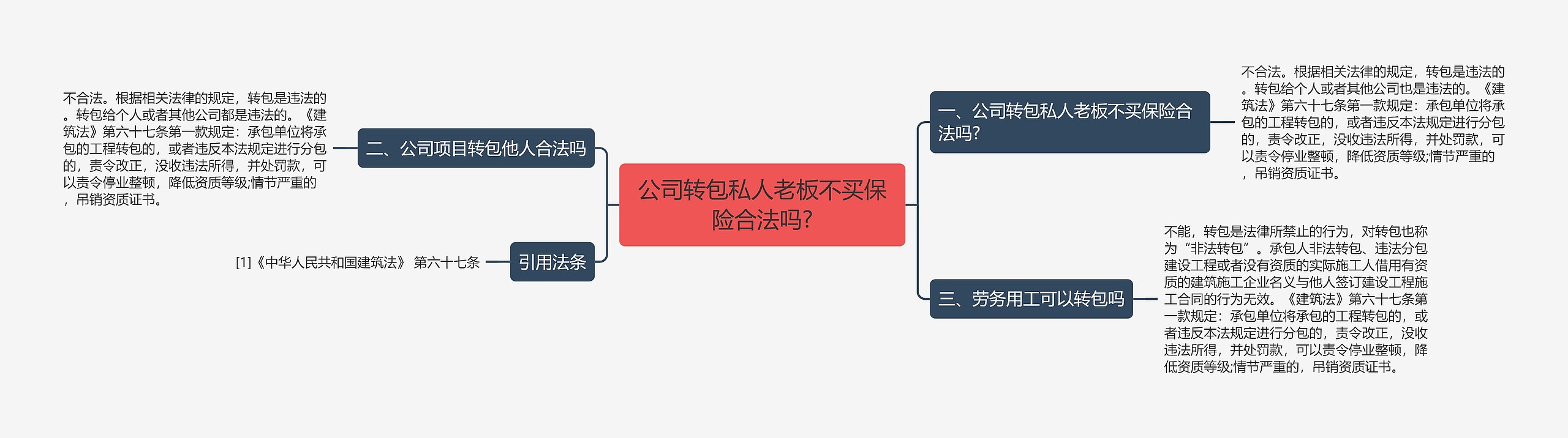 公司转包私人老板不买保险合法吗?思维导图