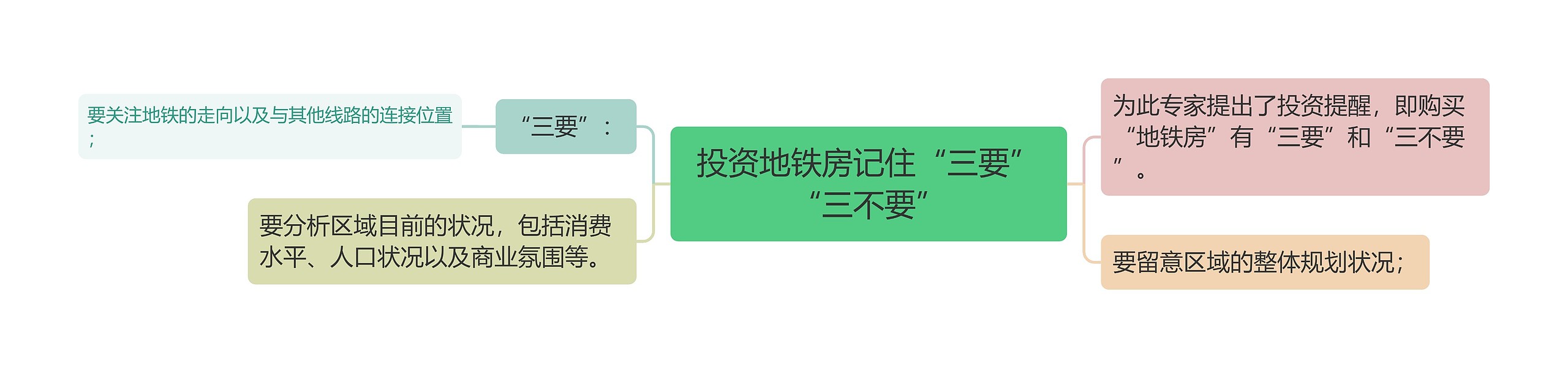 投资地铁房记住“三要”“三不要”思维导图