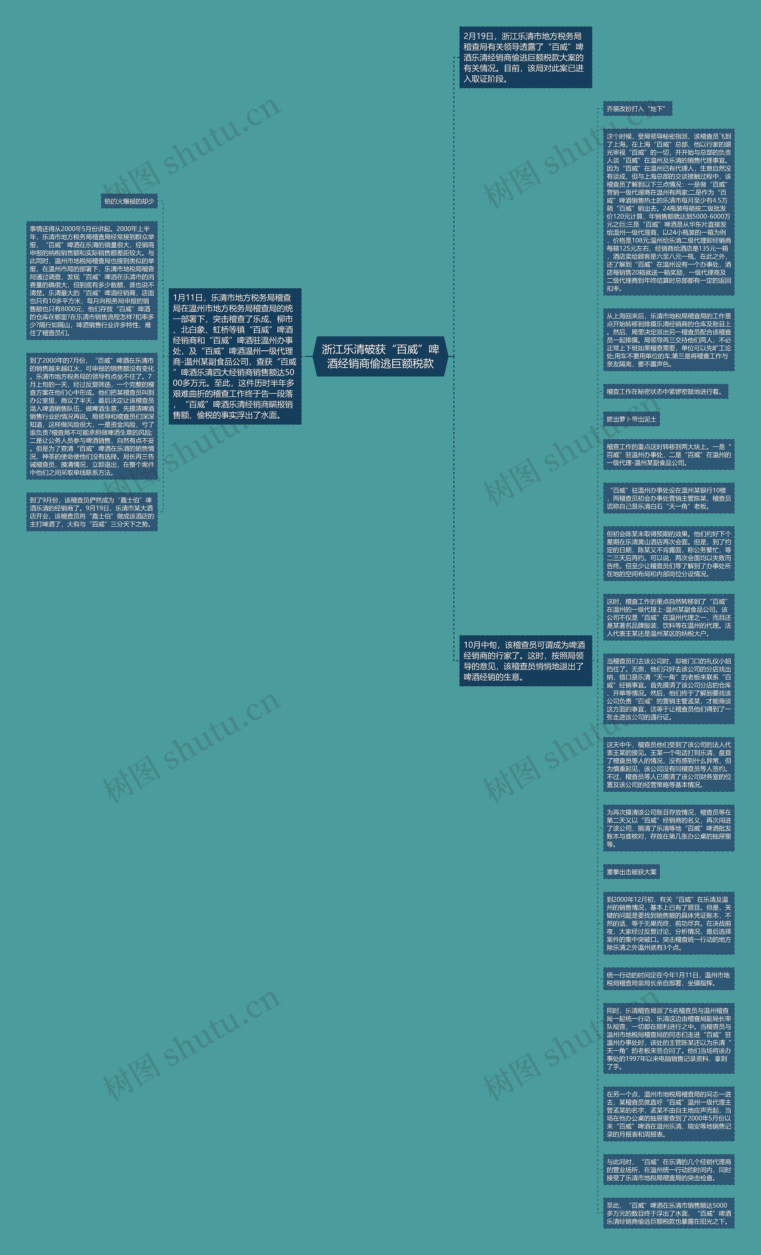 浙江乐清破获“百威”啤酒经销商偷逃巨额税款思维导图