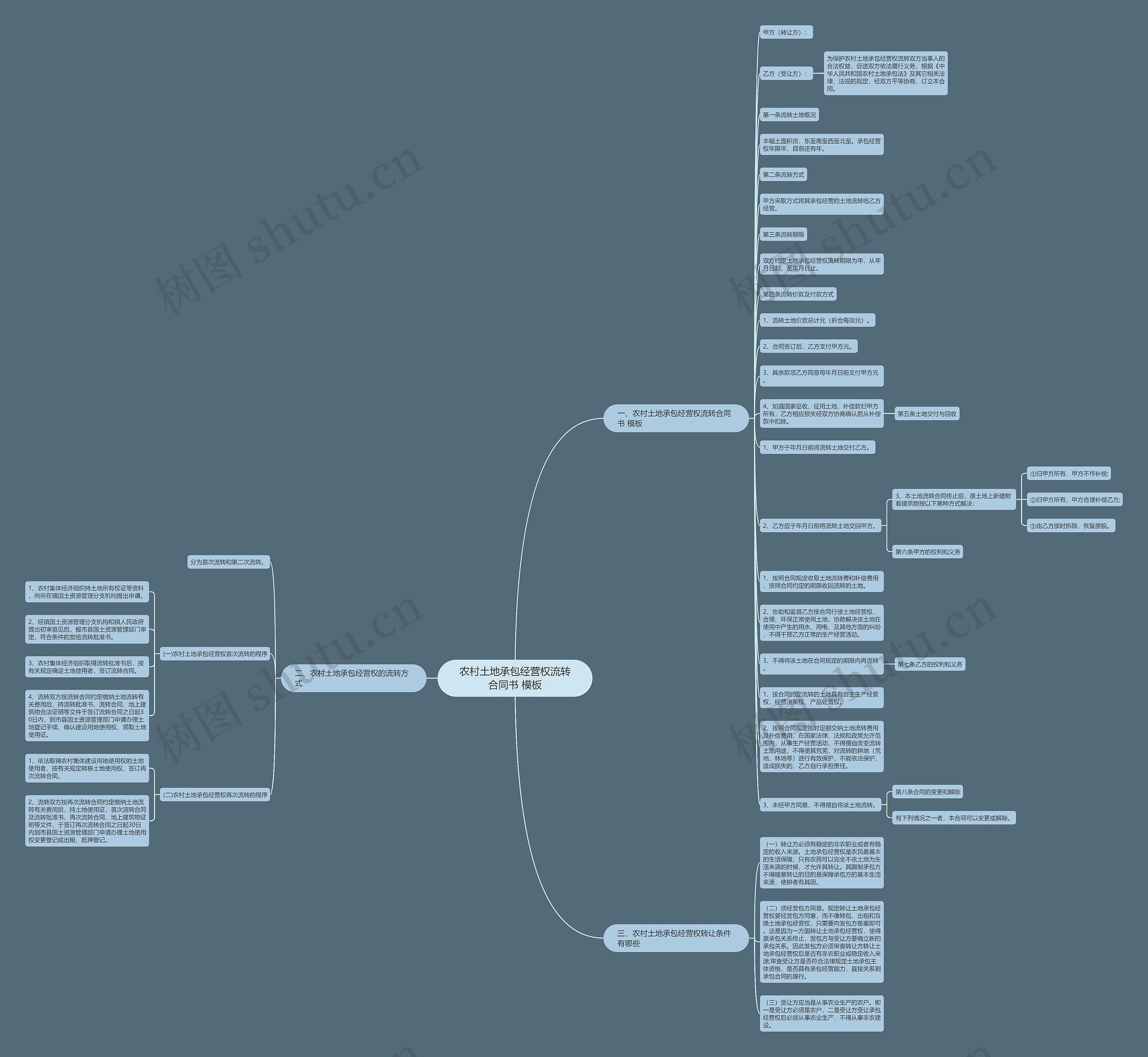 农村土地承包经营权流转合同书 思维导图