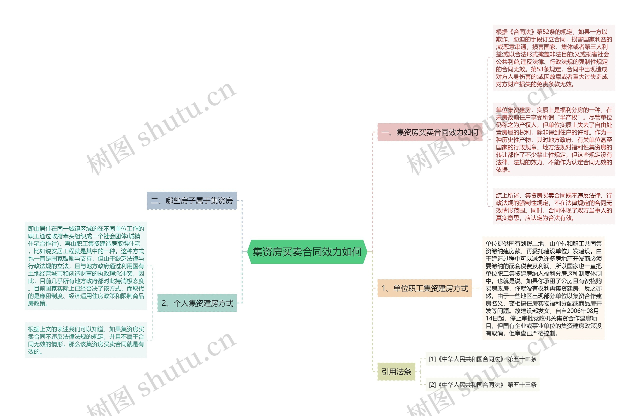 集资房买卖合同效力如何思维导图