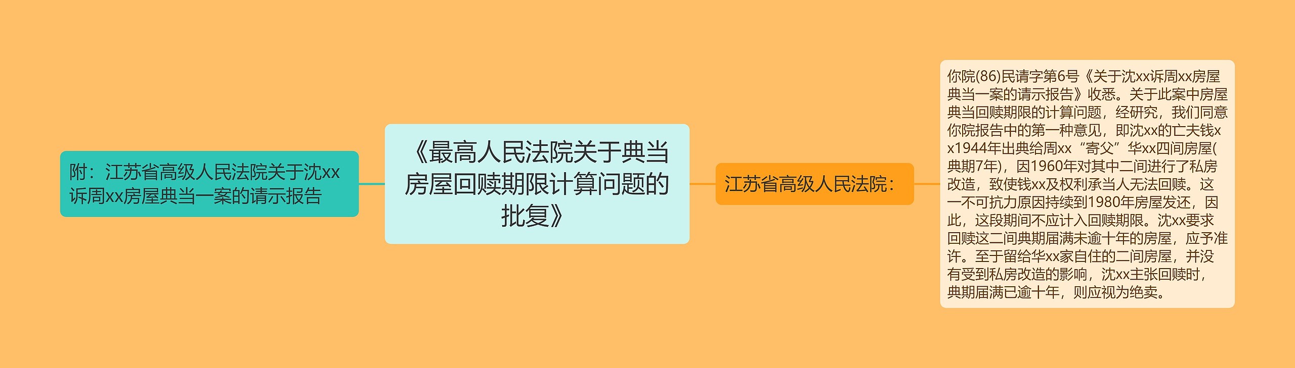 《最高人民法院关于典当房屋回赎期限计算问题的批复》思维导图