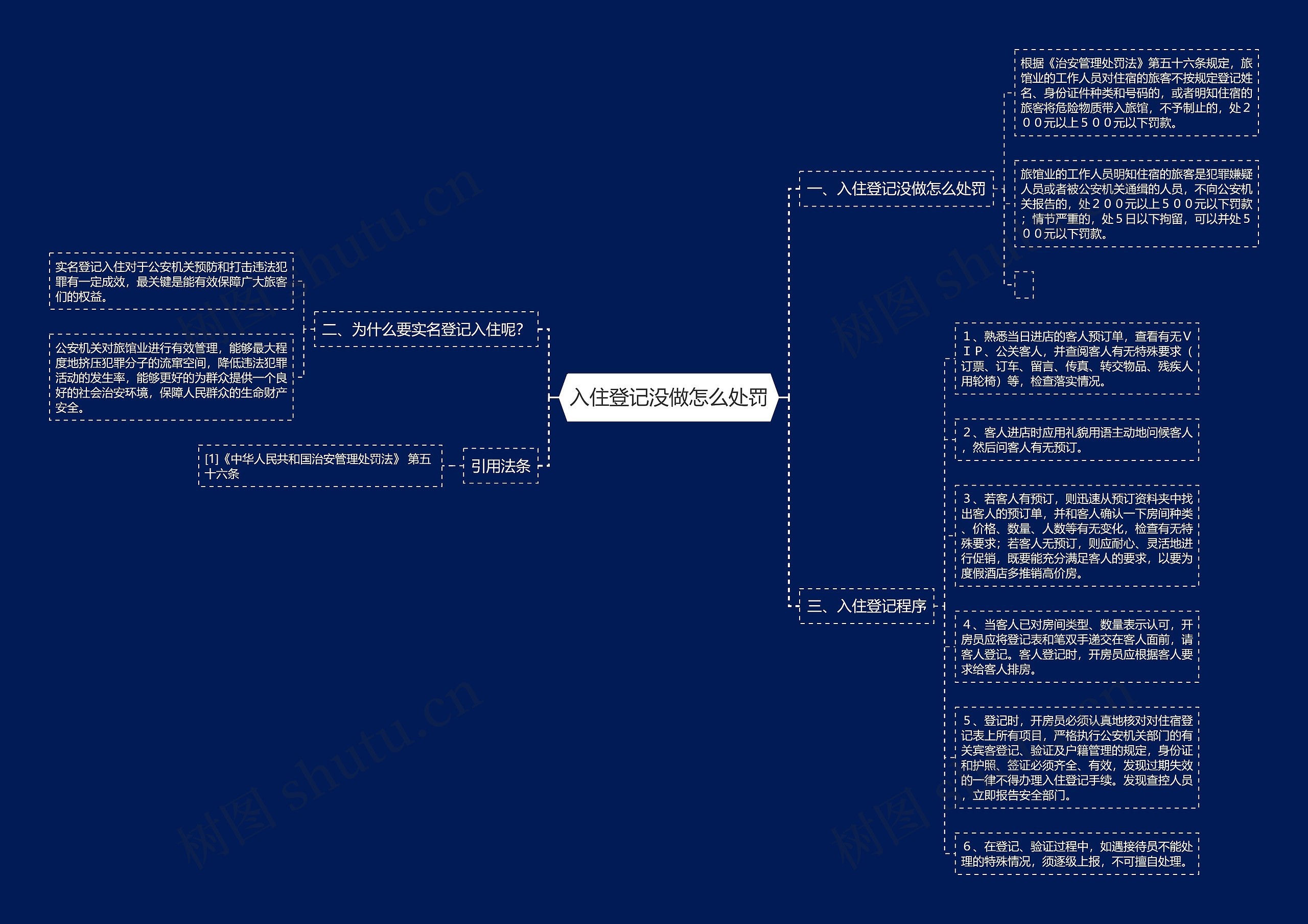 入住登记没做怎么处罚思维导图