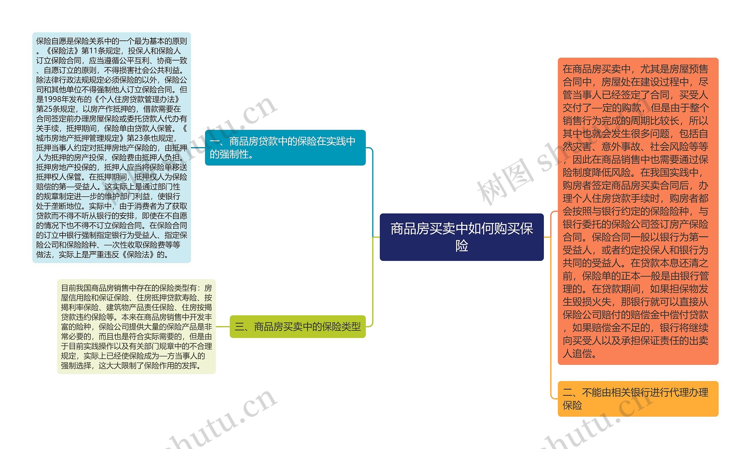 商品房买卖中如何购买保险思维导图