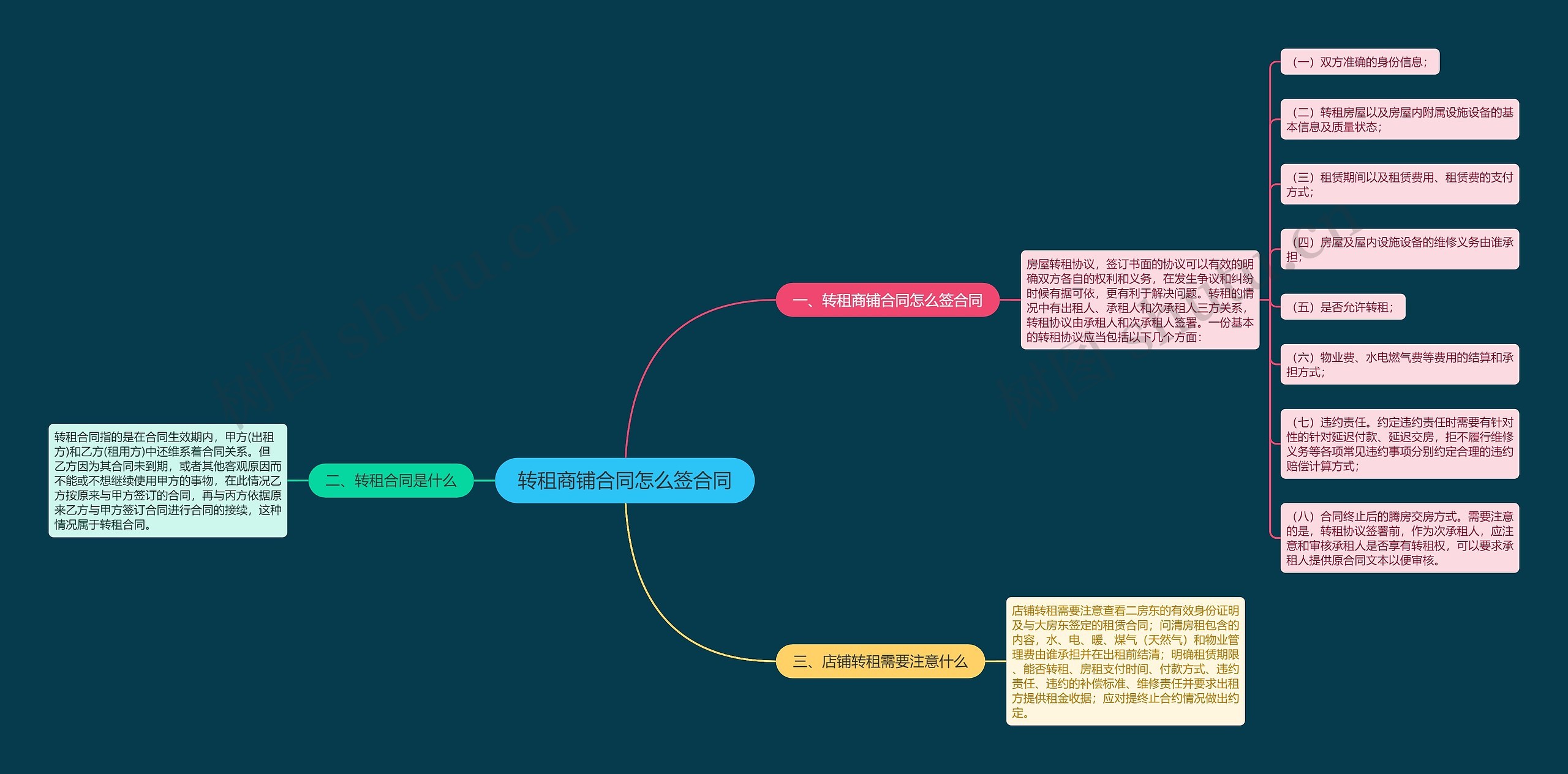 转租商铺合同怎么签合同思维导图