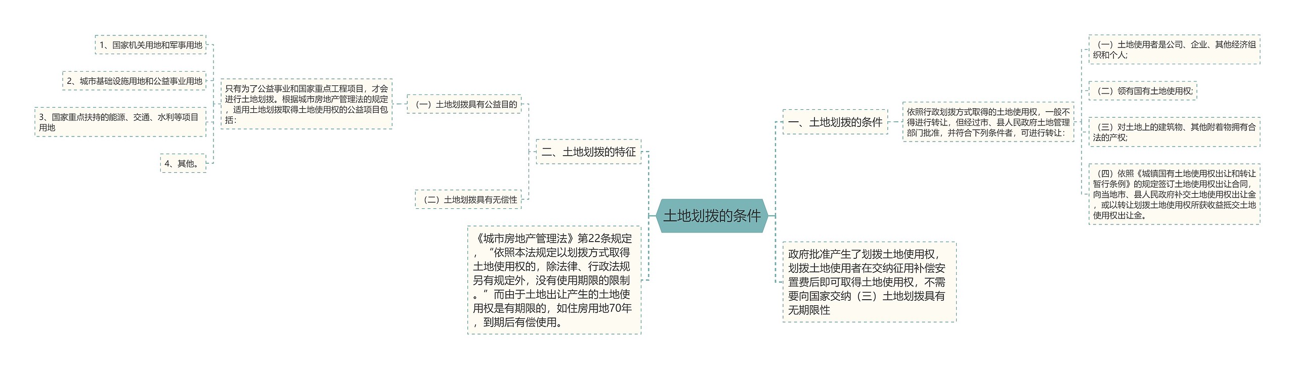 土地划拨的条件思维导图