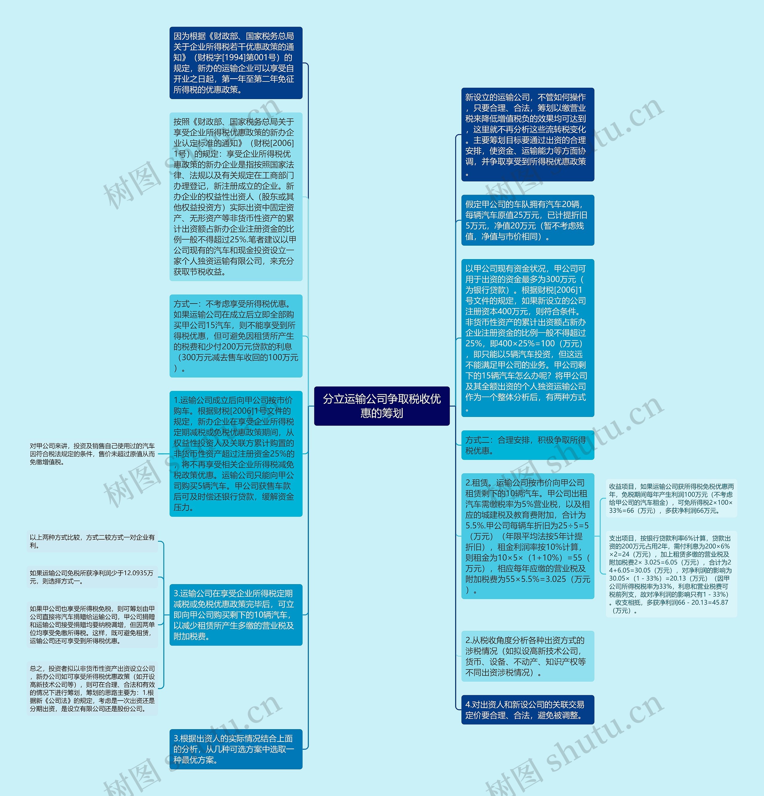 分立运输公司争取税收优惠的筹划思维导图