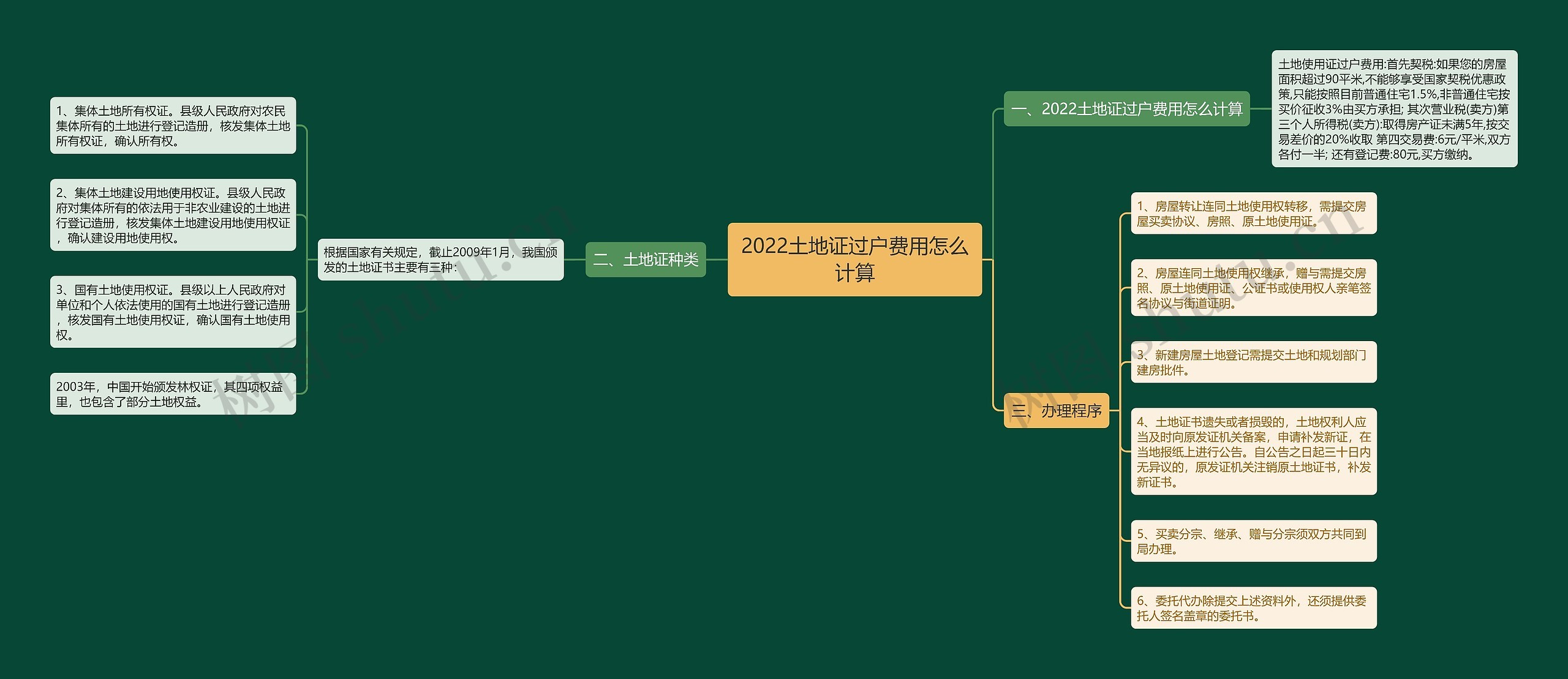 2022土地证过户费用怎么计算