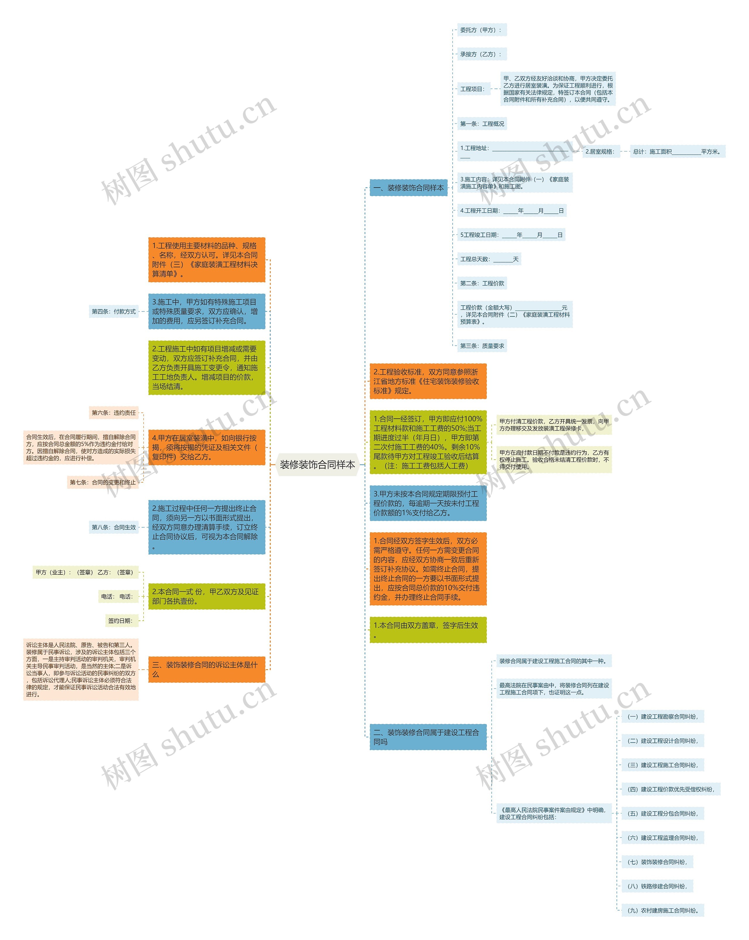 装修装饰合同样本思维导图