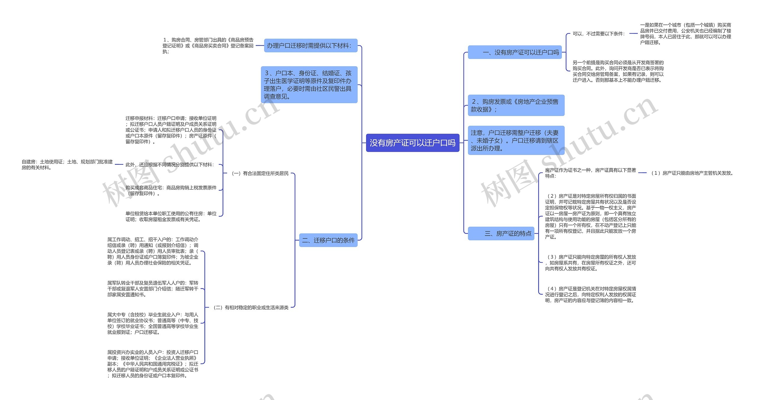 没有房产证可以迁户口吗思维导图