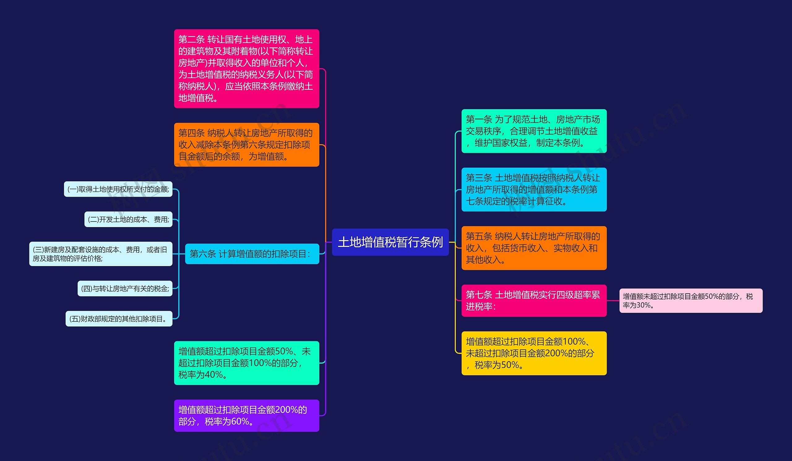 土地增值税暂行条例思维导图