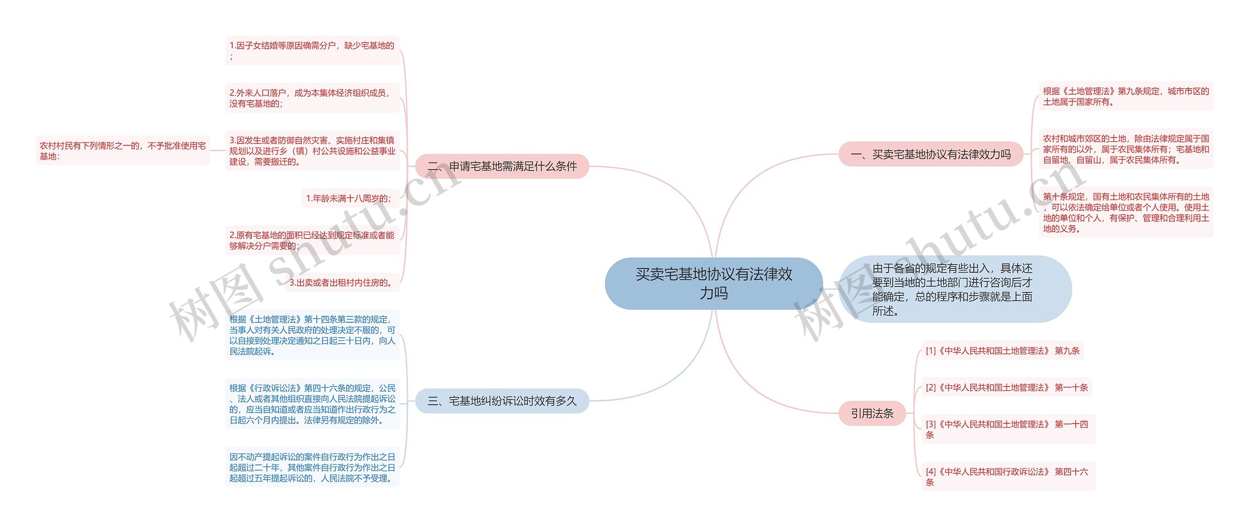 买卖宅基地协议有法律效力吗思维导图