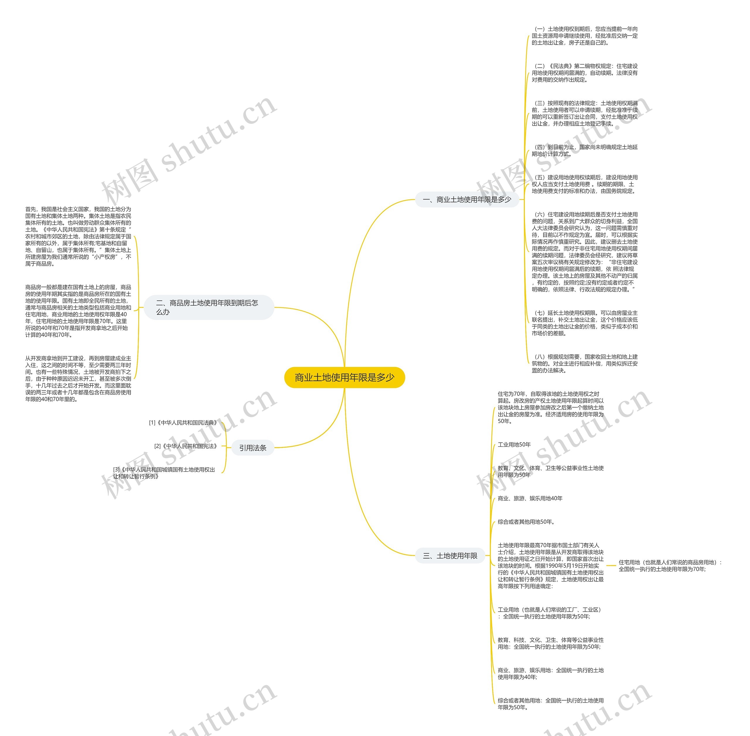 商业土地使用年限是多少思维导图