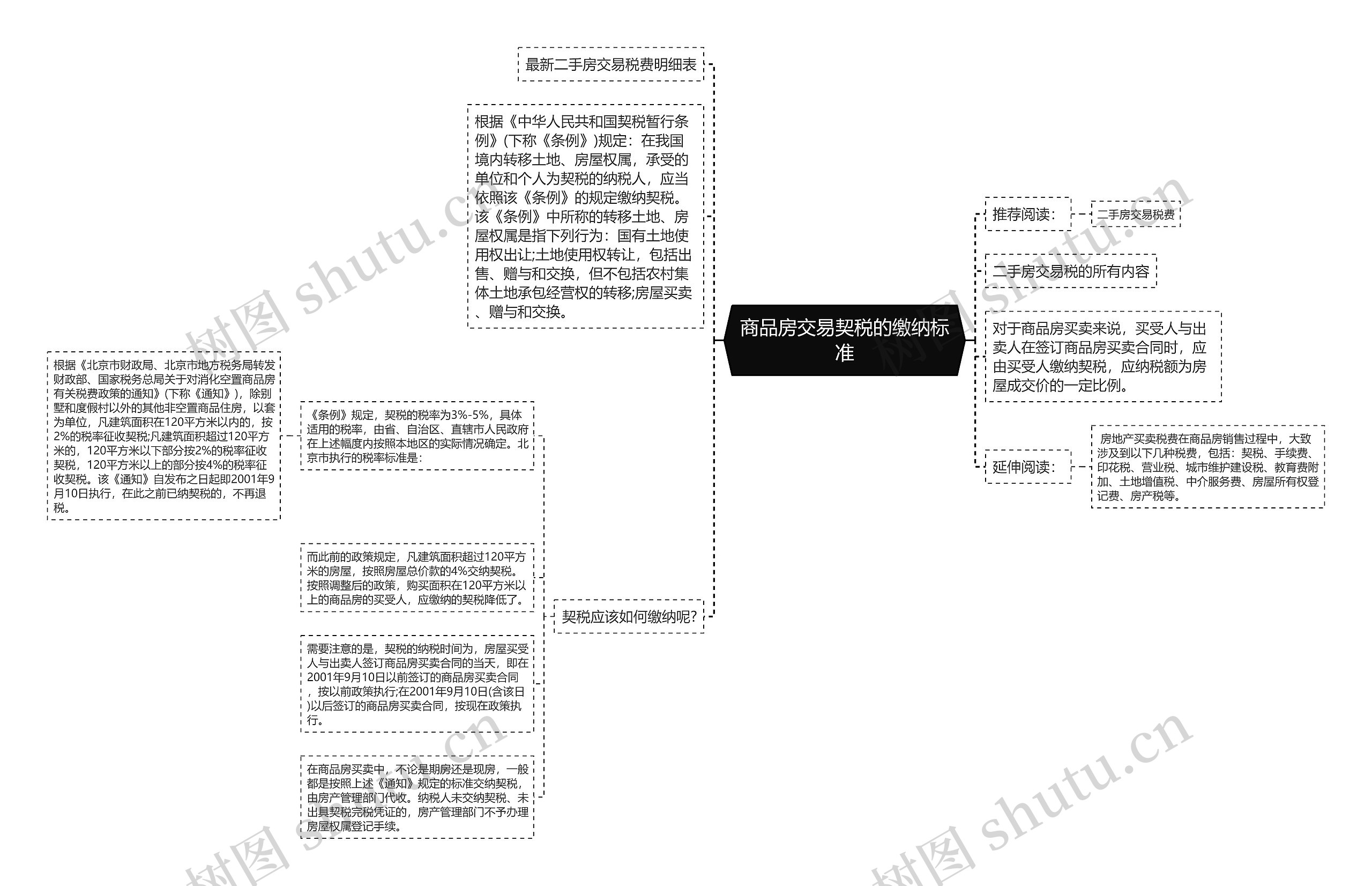 商品房交易契税的缴纳标准思维导图