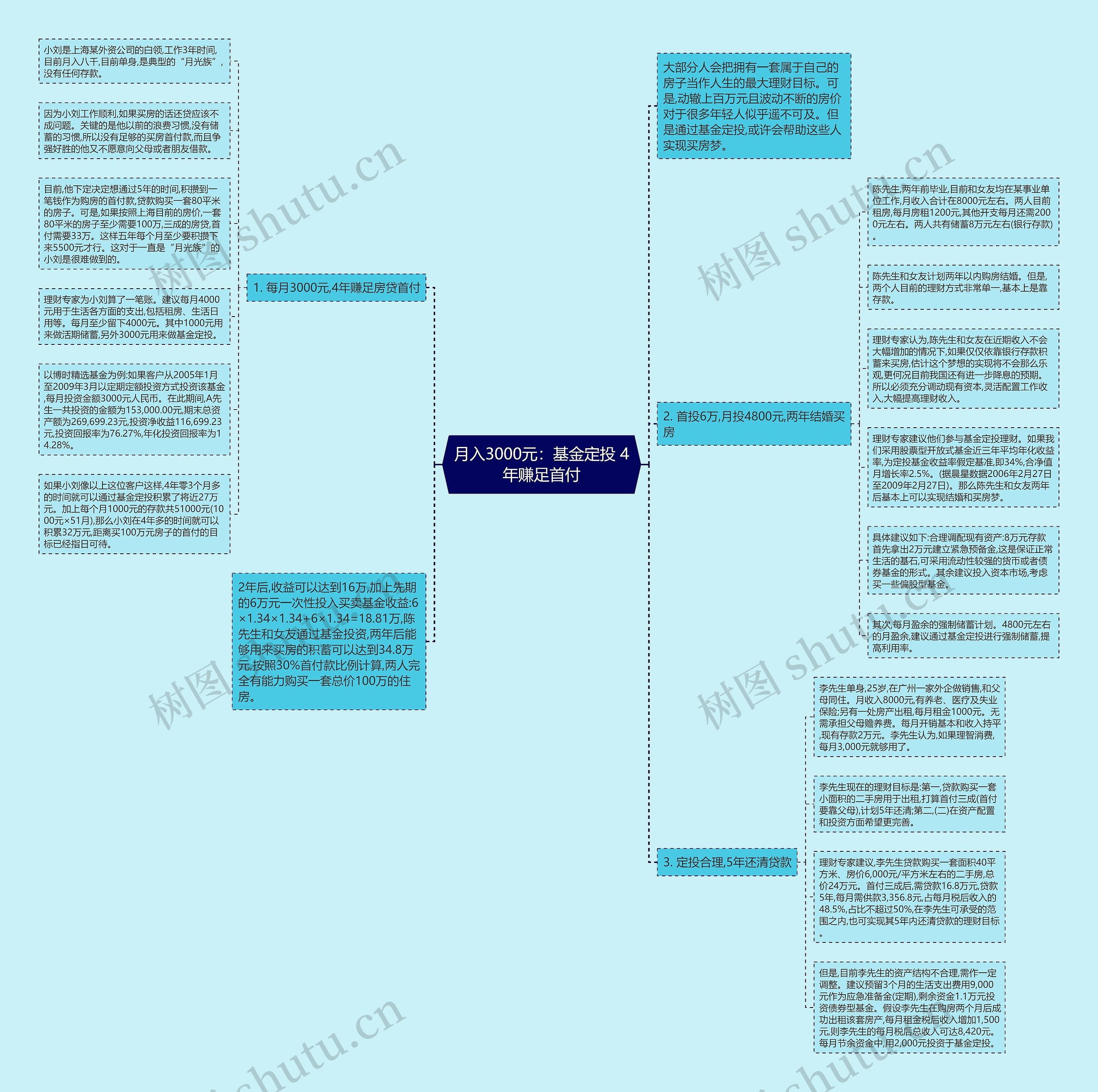 月入3000元:基金定投 4年赚足首付思维导图高清图 月入3000元:基金定投 4年赚足首付思维导图