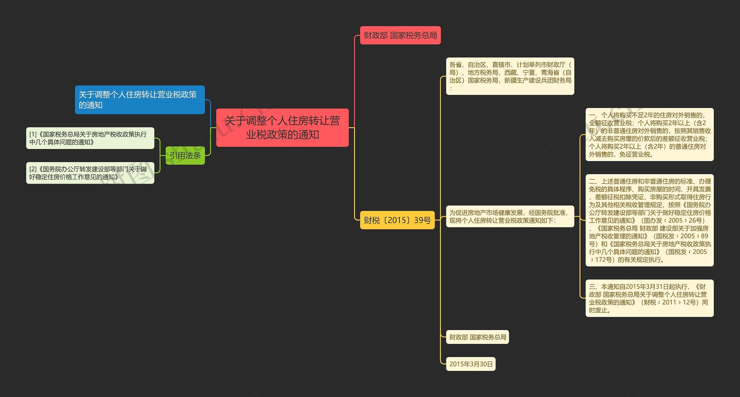 关于调整个人住房转让营业税政策的通知思维导图