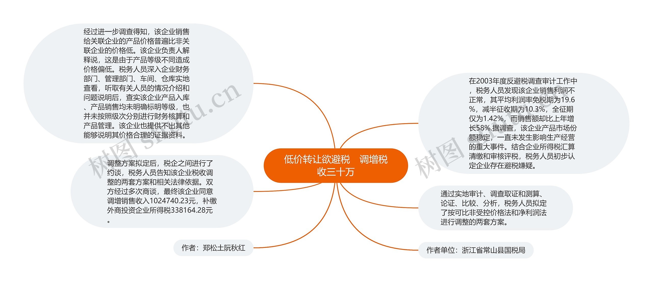 低价转让欲避税　调增税收三十万