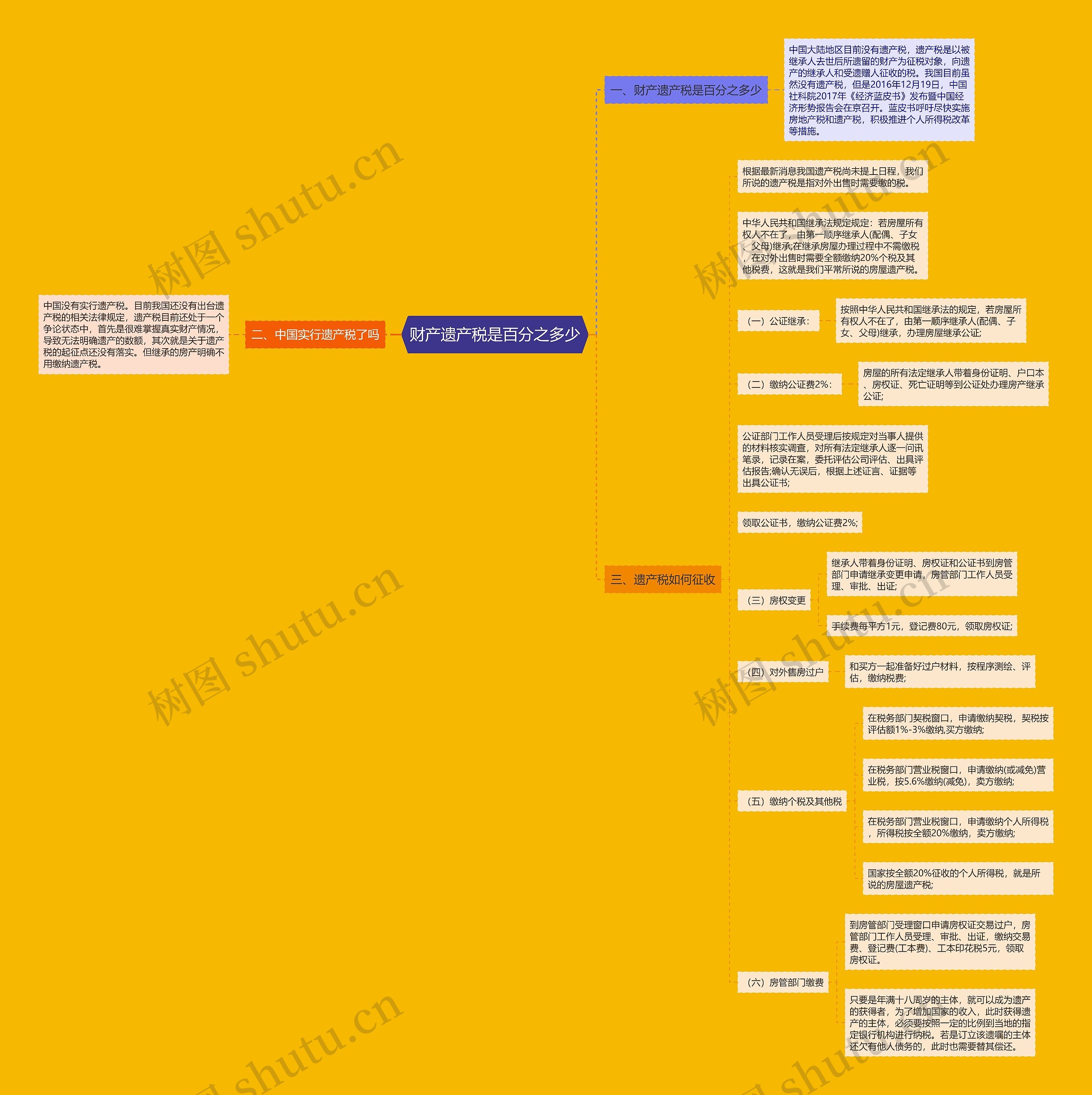 财产遗产税是百分之多少思维导图