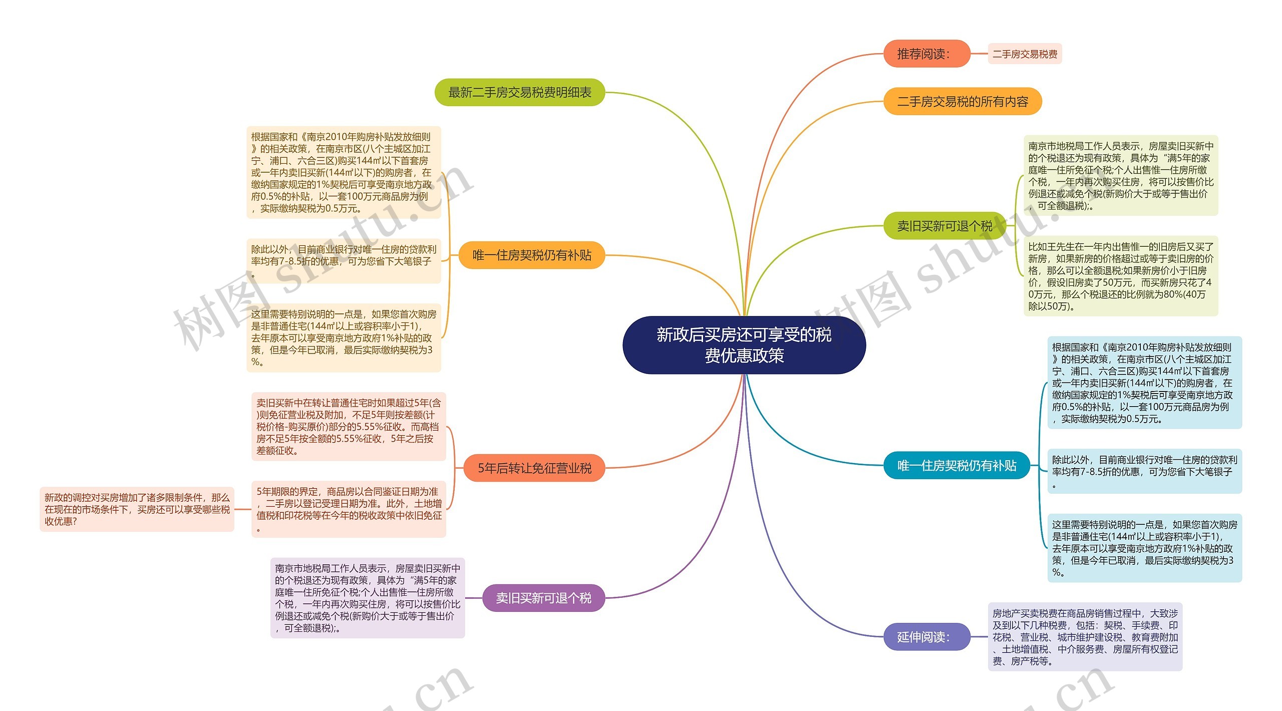 新政后买房还可享受的税费优惠政策思维导图