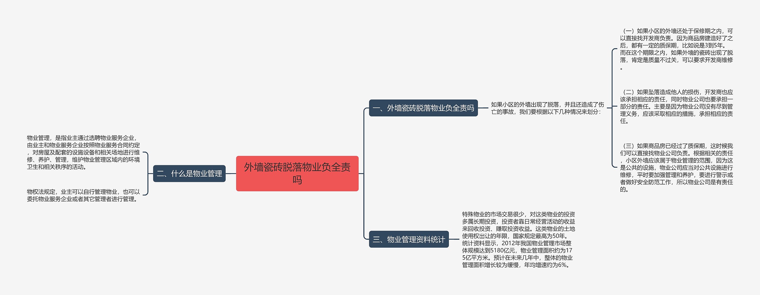 外墙瓷砖脱落物业负全责吗思维导图