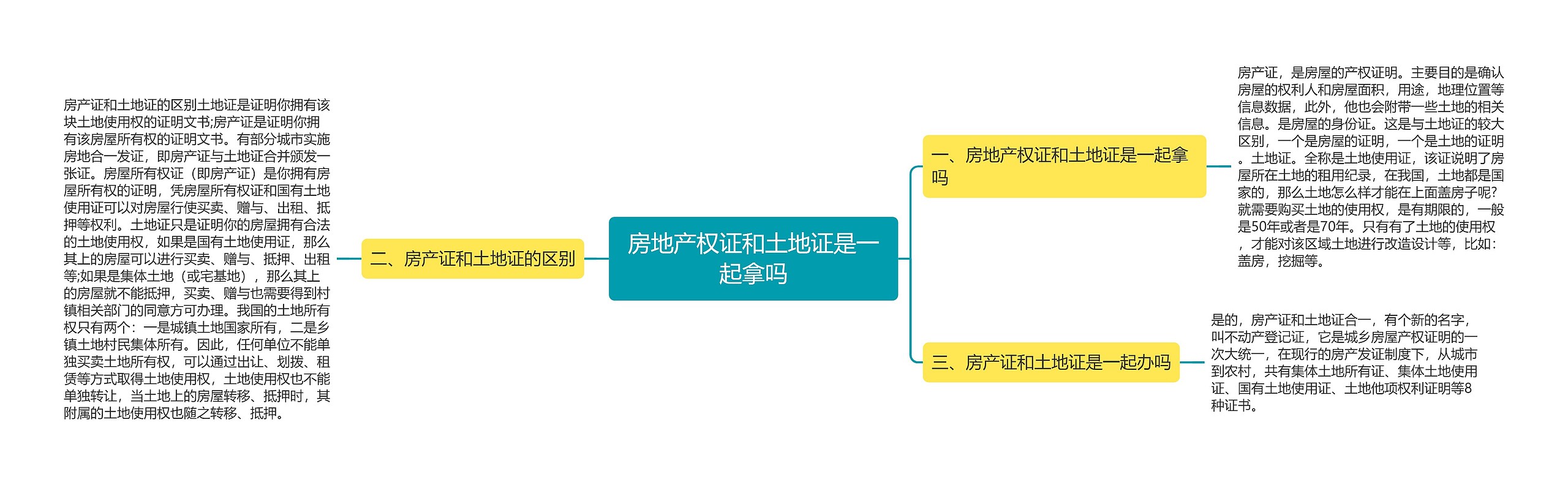 房地产权证和土地证是一起拿吗思维导图