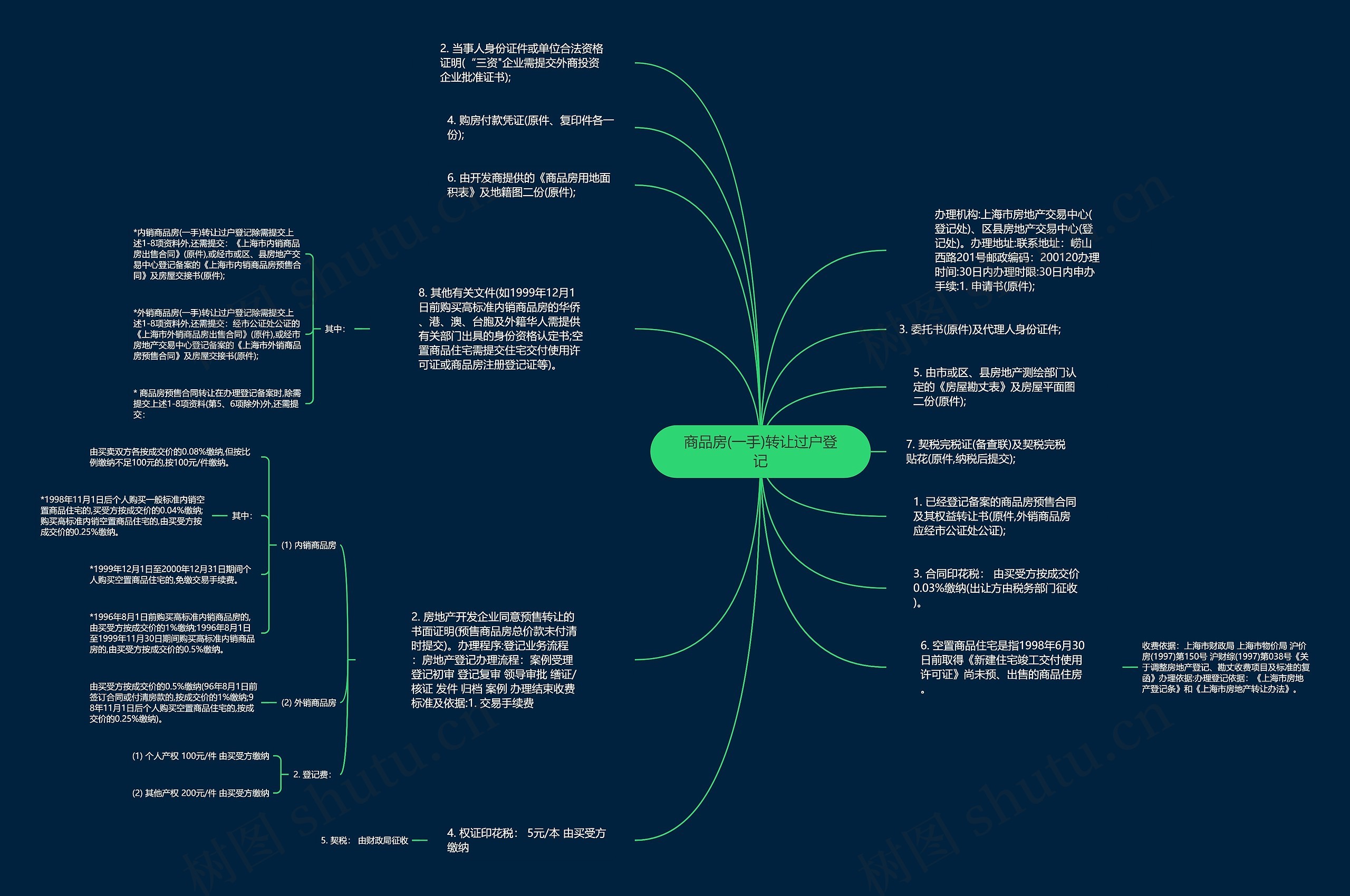 商品房(一手)转让过户登记思维导图