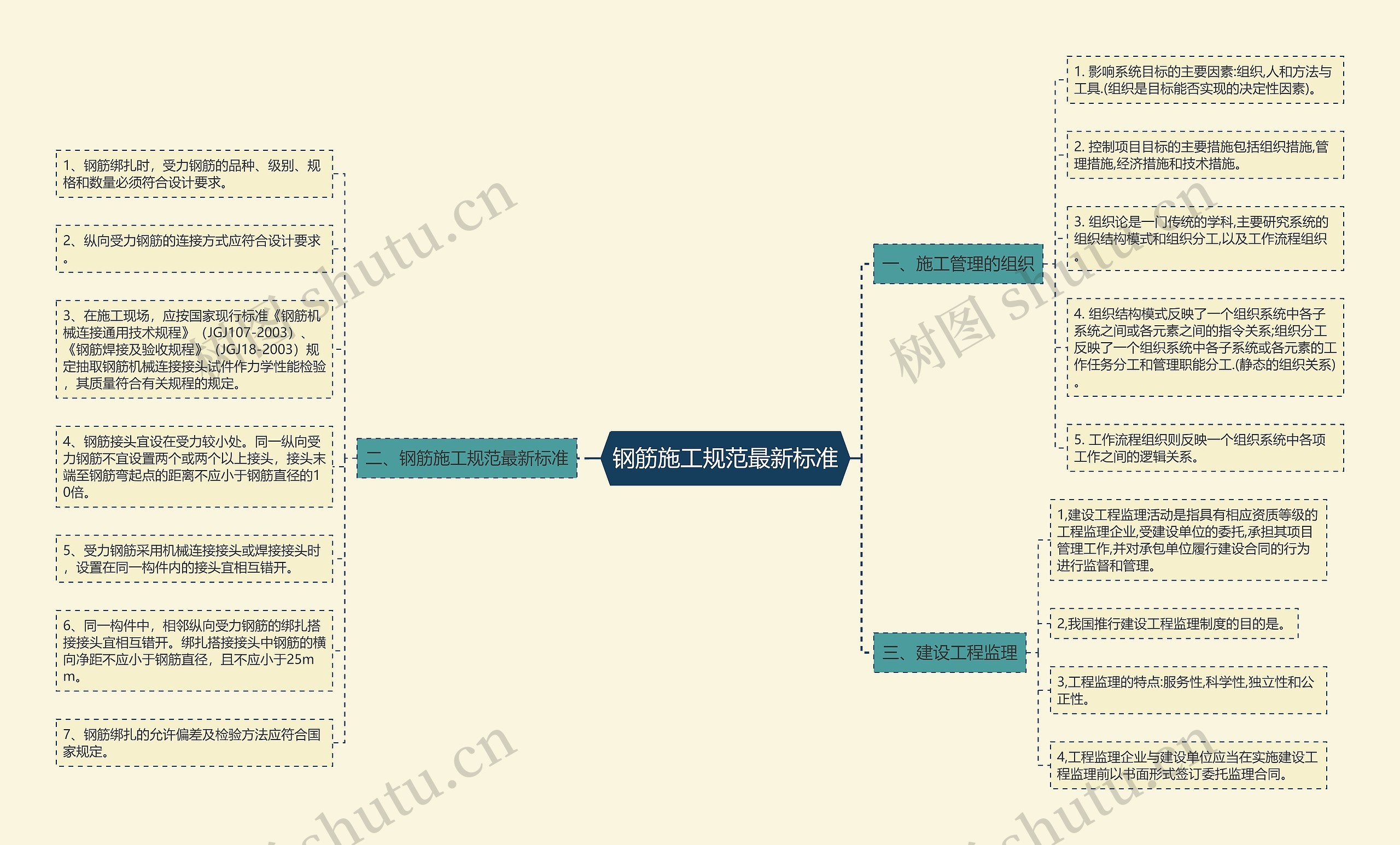 钢筋施工规范最新标准思维导图
