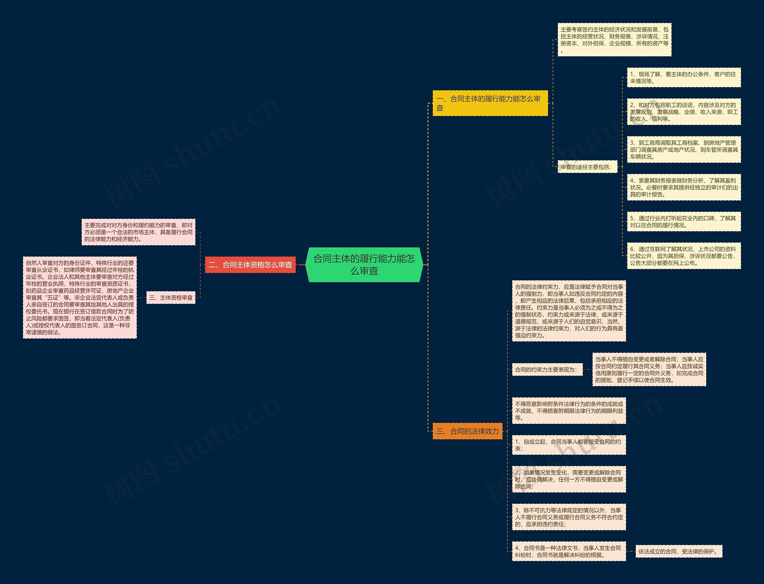 合同主体的履行能力能怎么审查思维导图