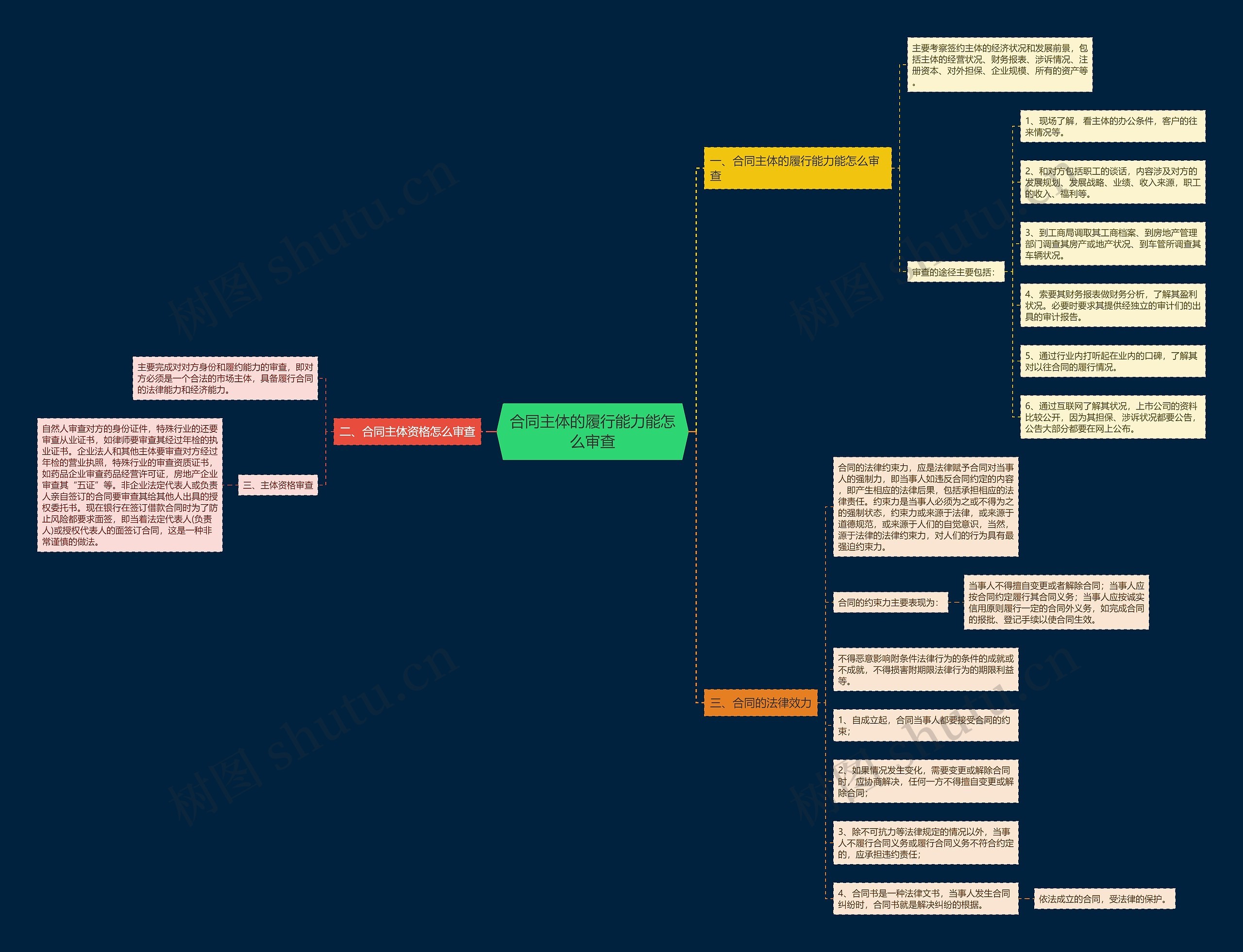 合同主体的履行能力能怎么审查 合同主体的履行能力能怎么审查