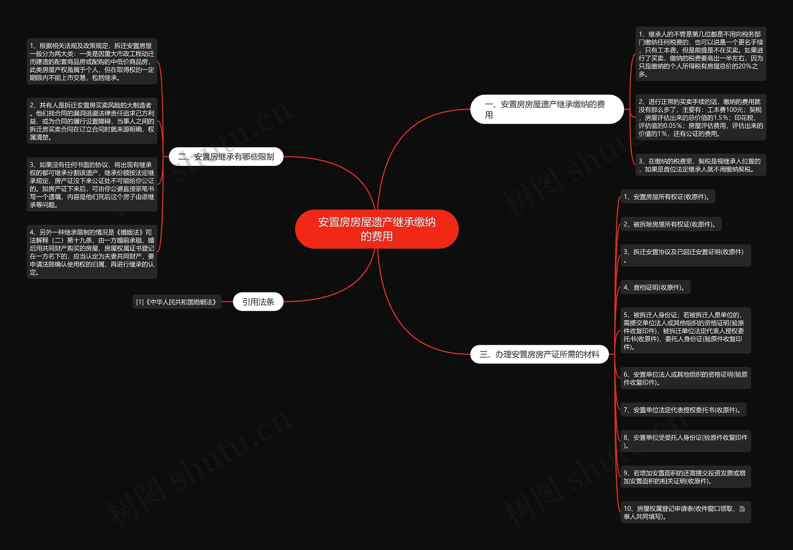 安置房房屋遗产继承缴纳的费用思维导图