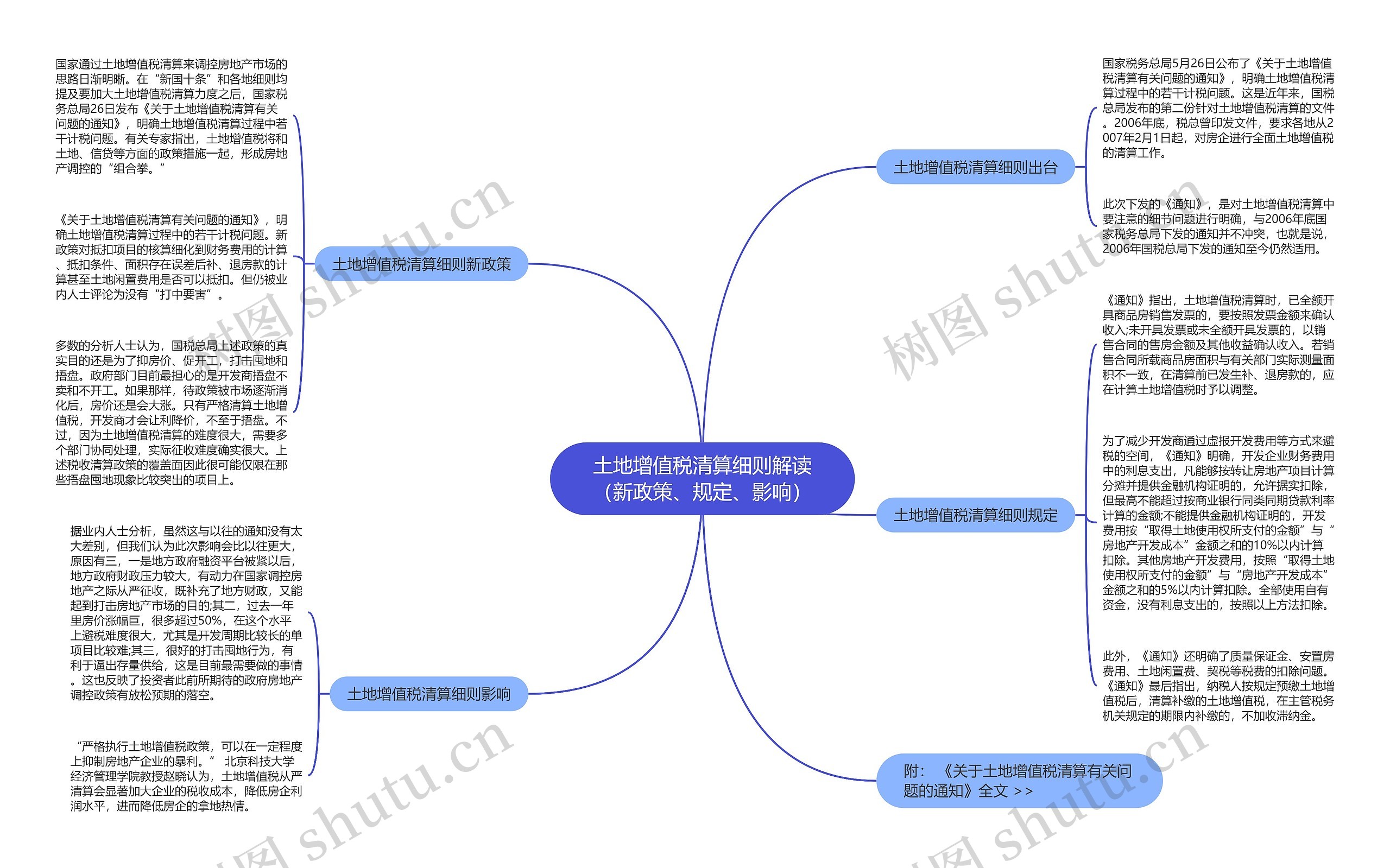 土地增值税清算细则解读（新政策、规定、影响）思维导图