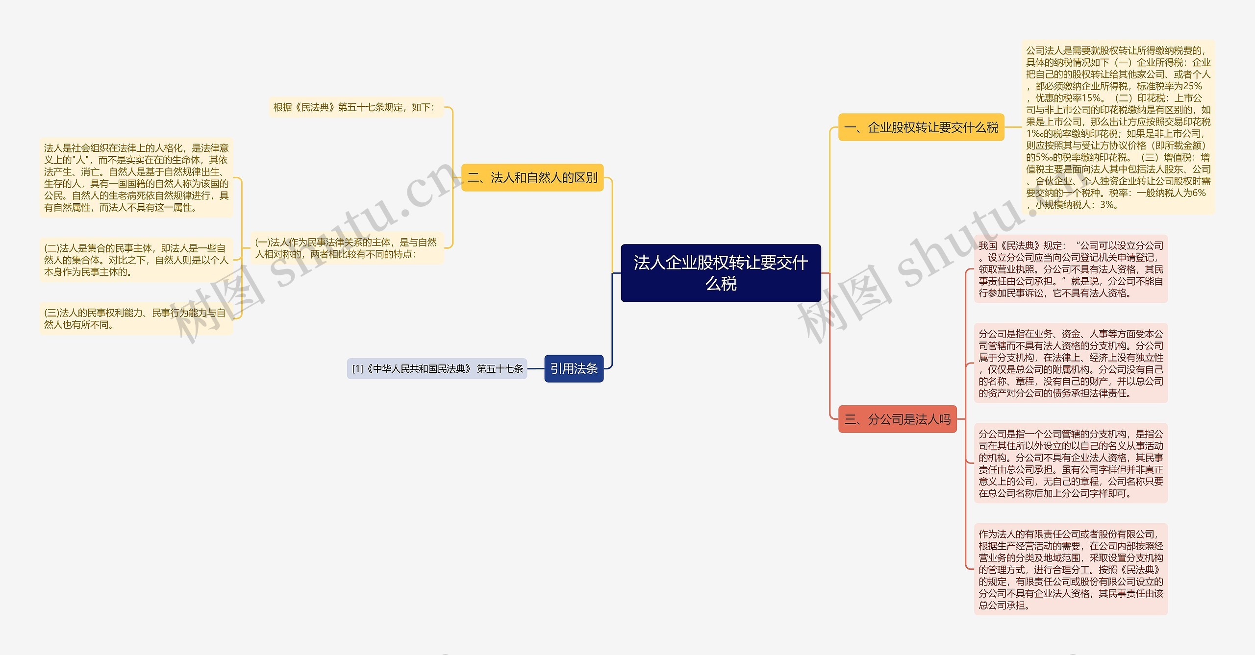 法人企业股权转让要交什么税思维导图