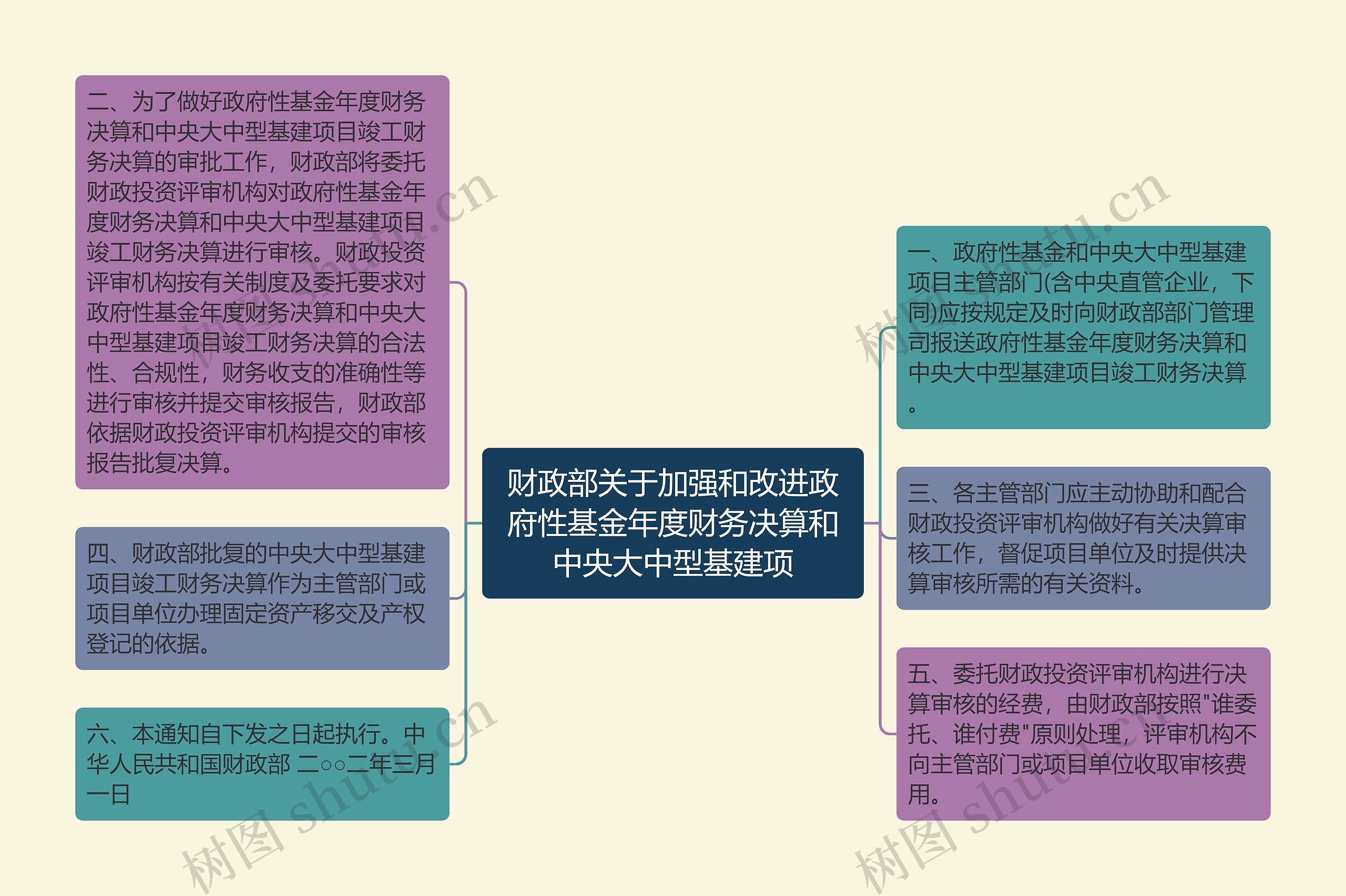 财政部关于加强和改进政府性基金年度财务决算和中央大中型基建项