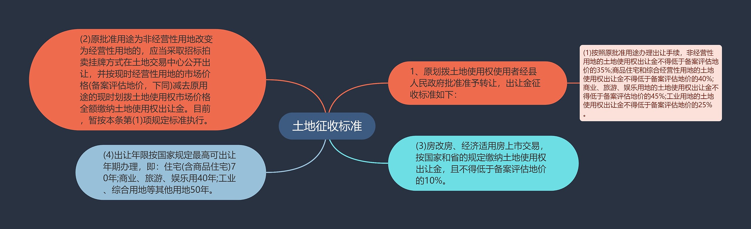 土地征收标准思维导图