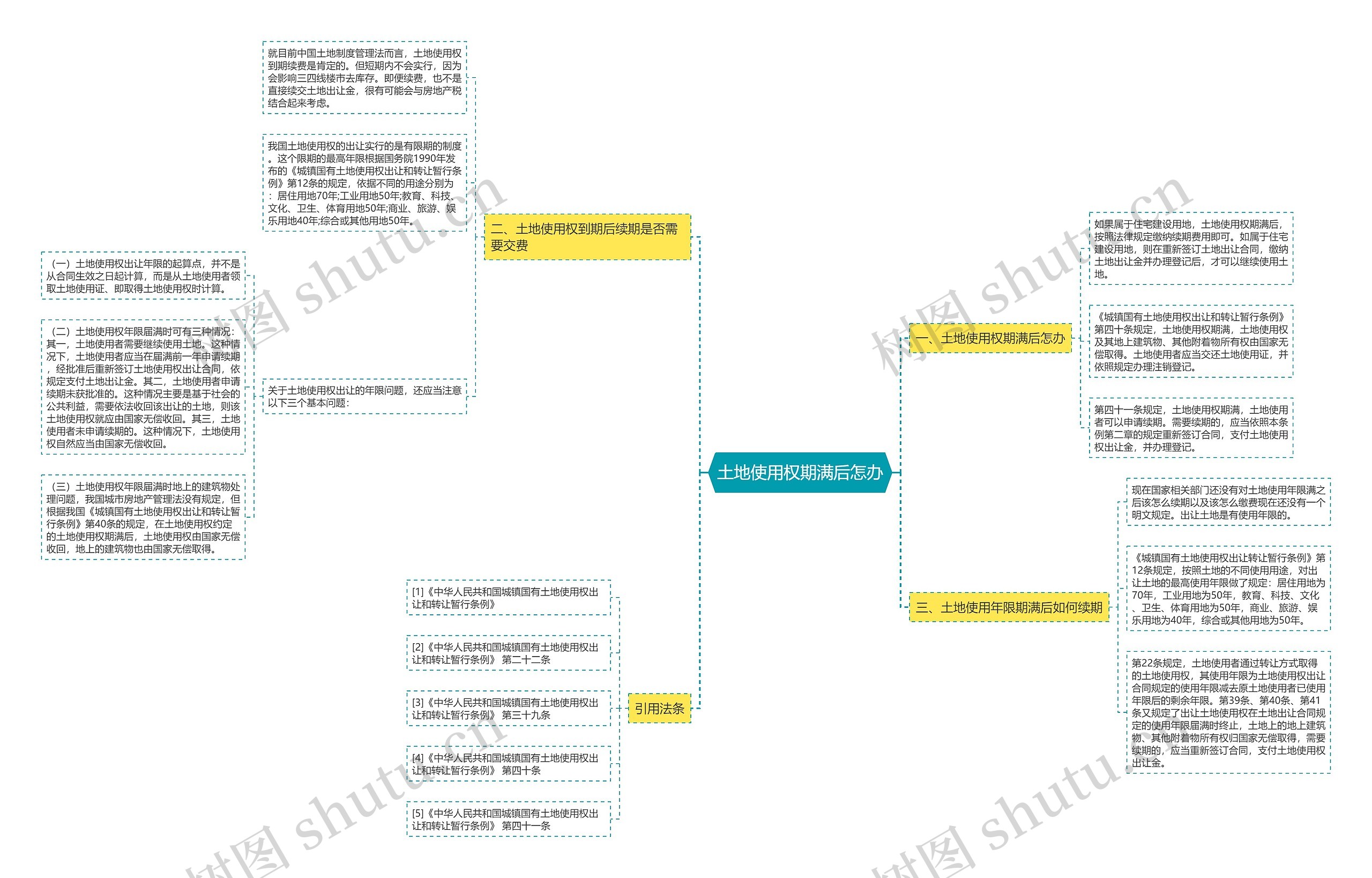 土地使用权期满后怎办思维导图