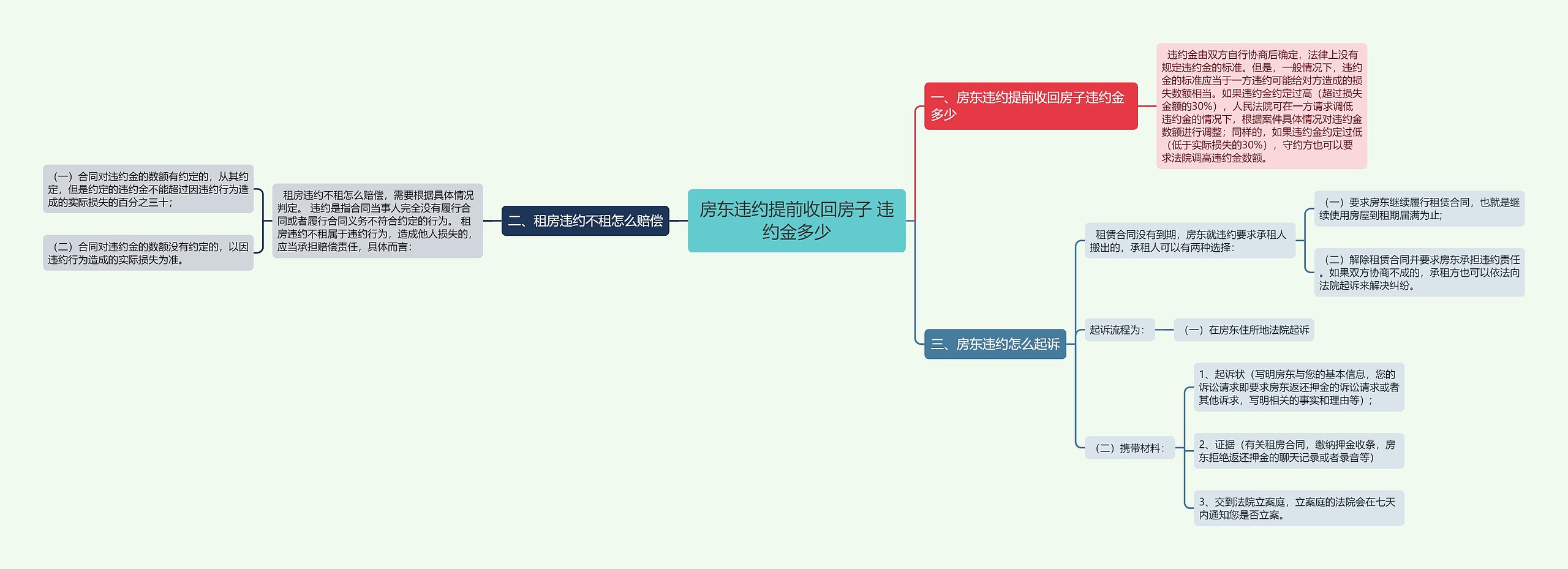 房东违约提前收回房子 违约金多少思维导图