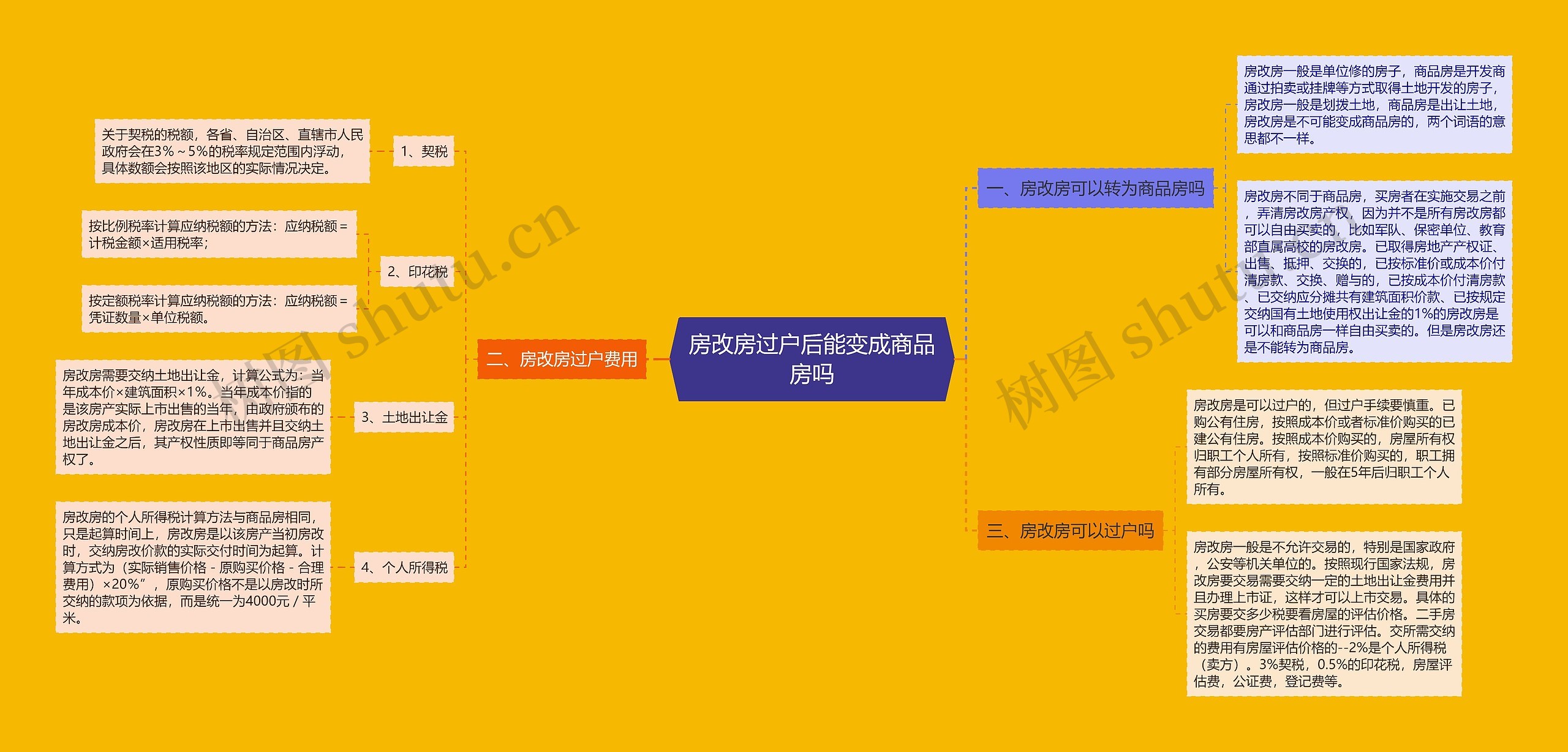 房改房过户后能变成商品房吗思维导图