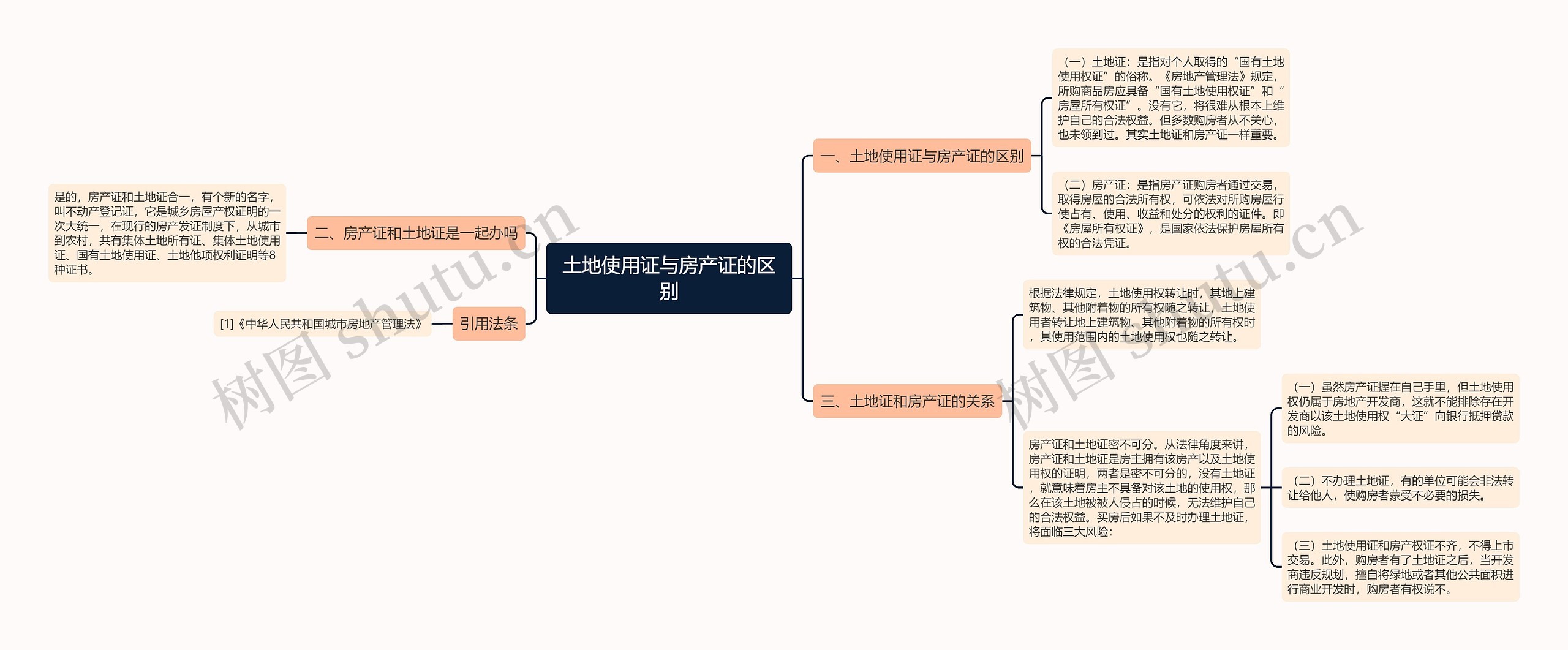 土地使用证与房产证的区别思维导图