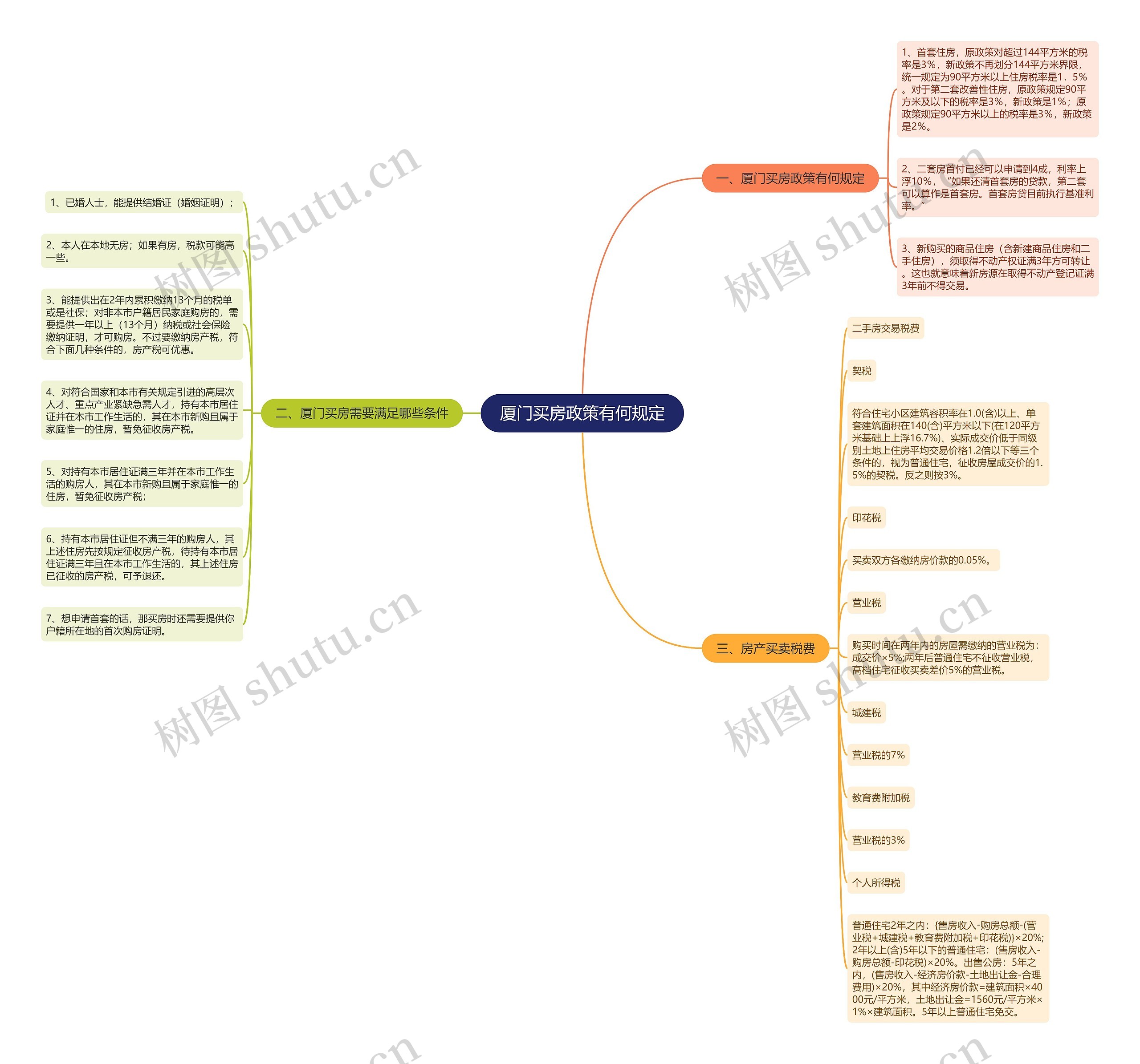 厦门买房政策有何规定思维导图